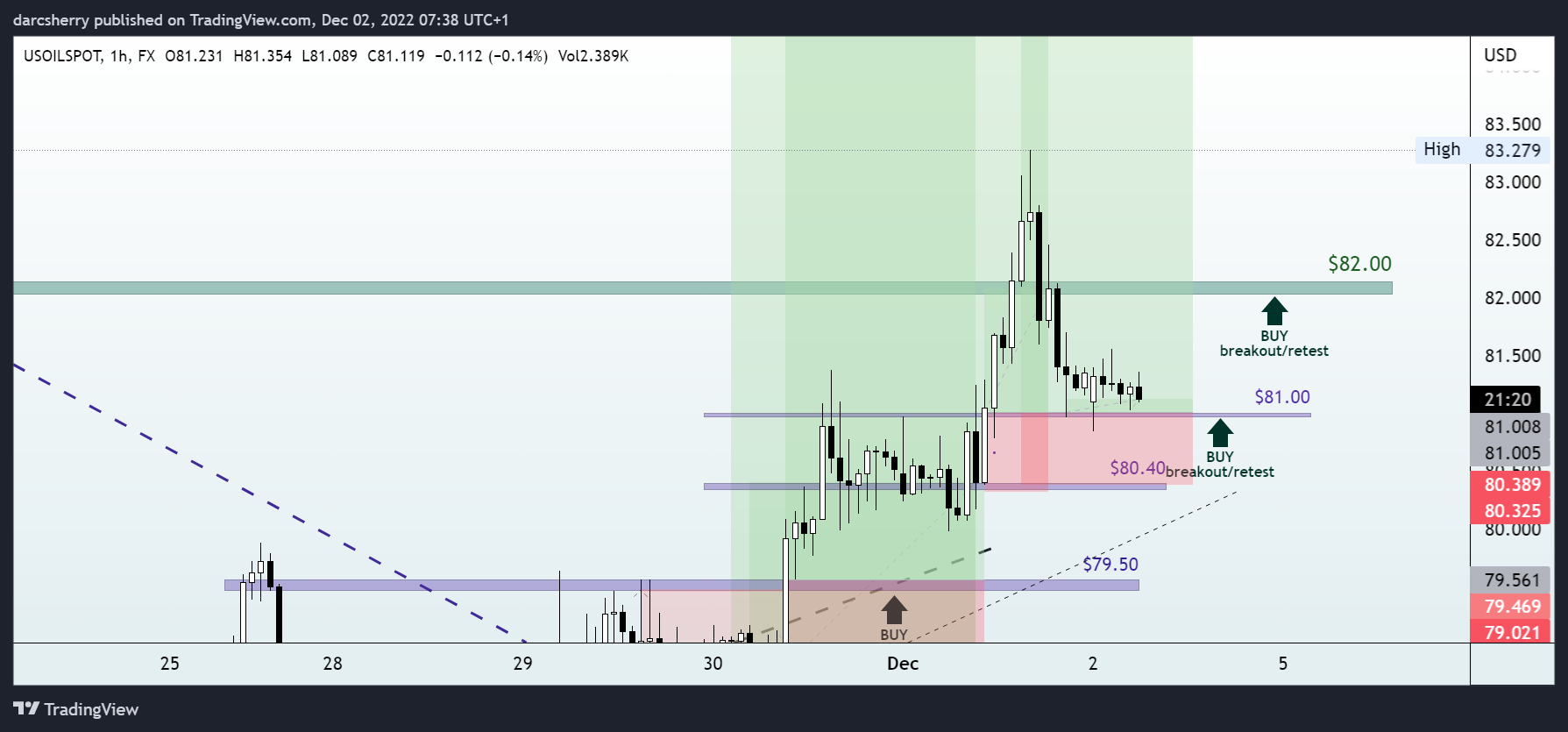 FX:USOILSPOT Chart Image by darcsherry