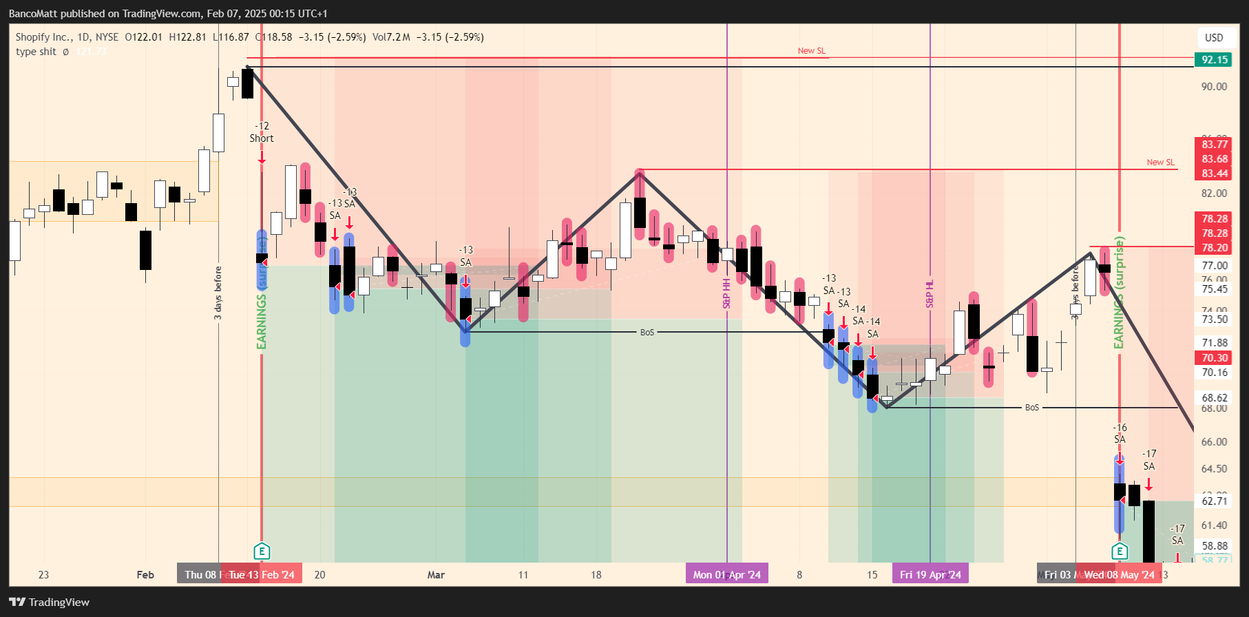 BATS:SHOP Chart Image by BancoMatt