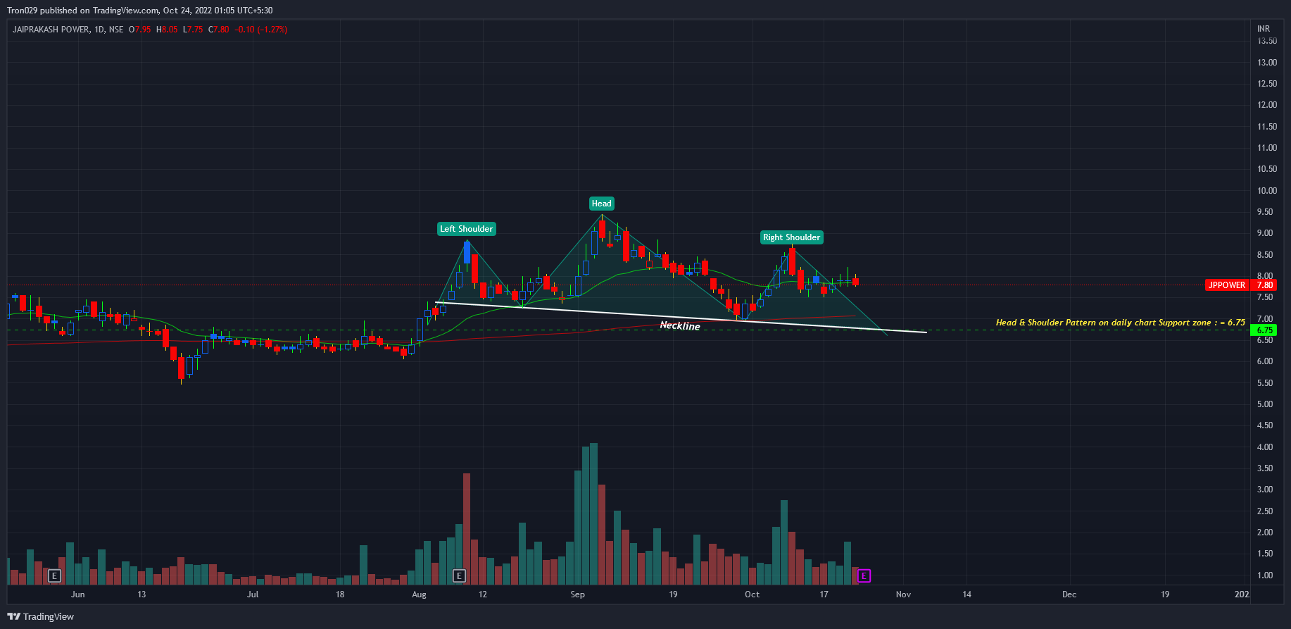 NSE:JPPOWER Chart Image by Tron029