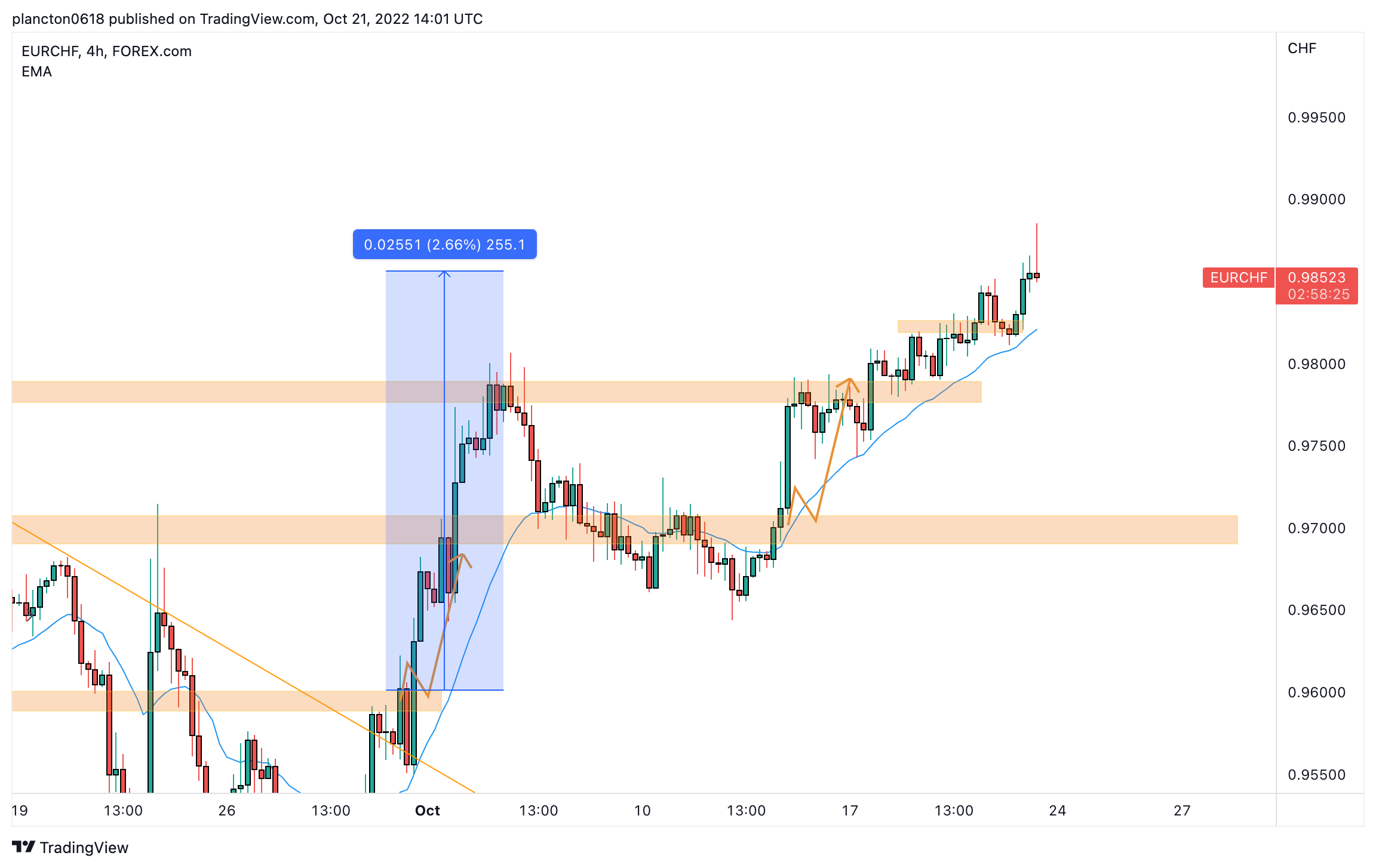 FOREXCOM:EURCHF Chart Image by InkyGrip