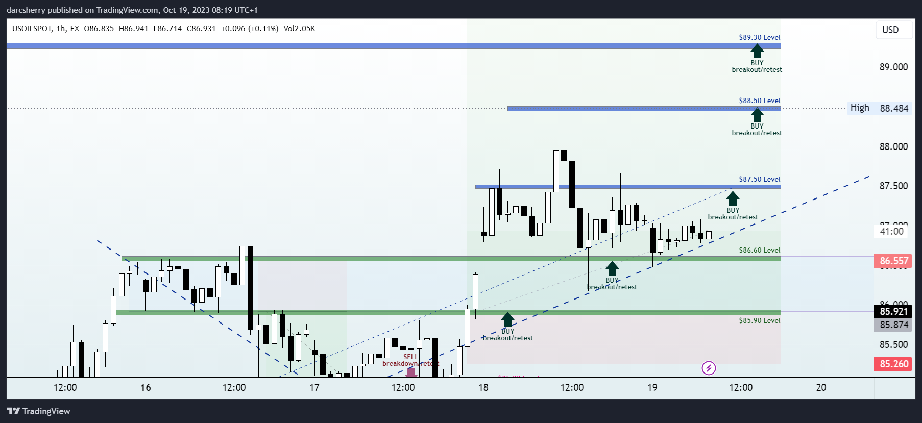 FX:USOILSPOT Chart Image by darcsherry