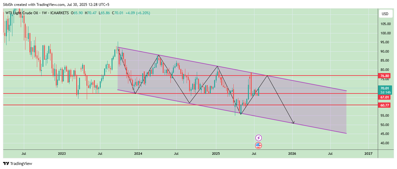 ICMARKETS:XTIUSD Chart Image by SibiSh