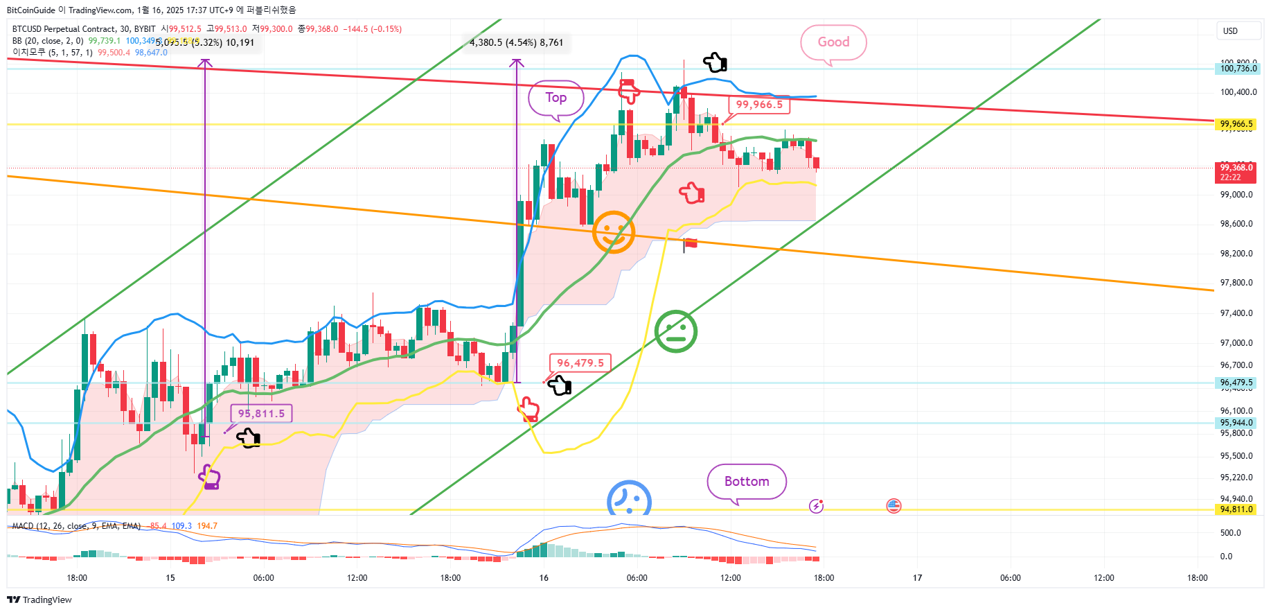 BYBIT:BTCUSD.P Chart Image by BitCoinGuide
