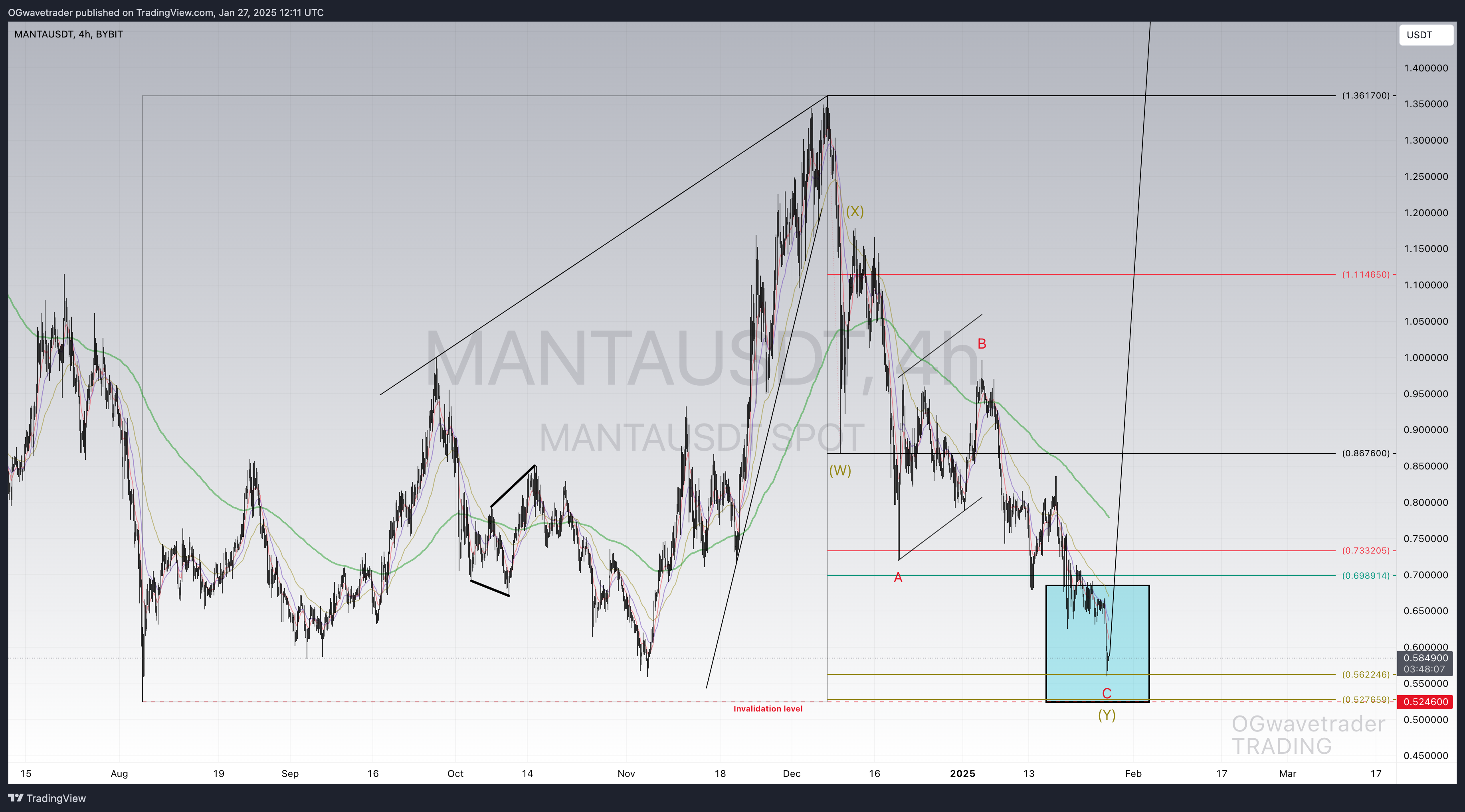 BYBIT:MANTAUSDT Chart Image by OGwavetrader