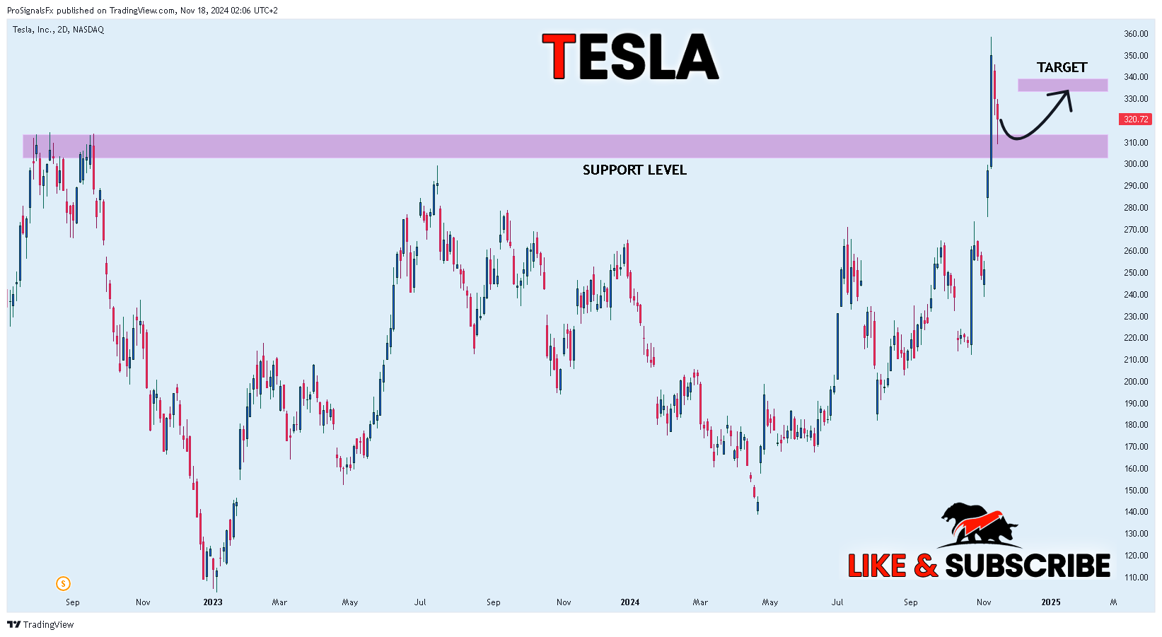 BATS:TSLA Chart Image by ProSignalsFx