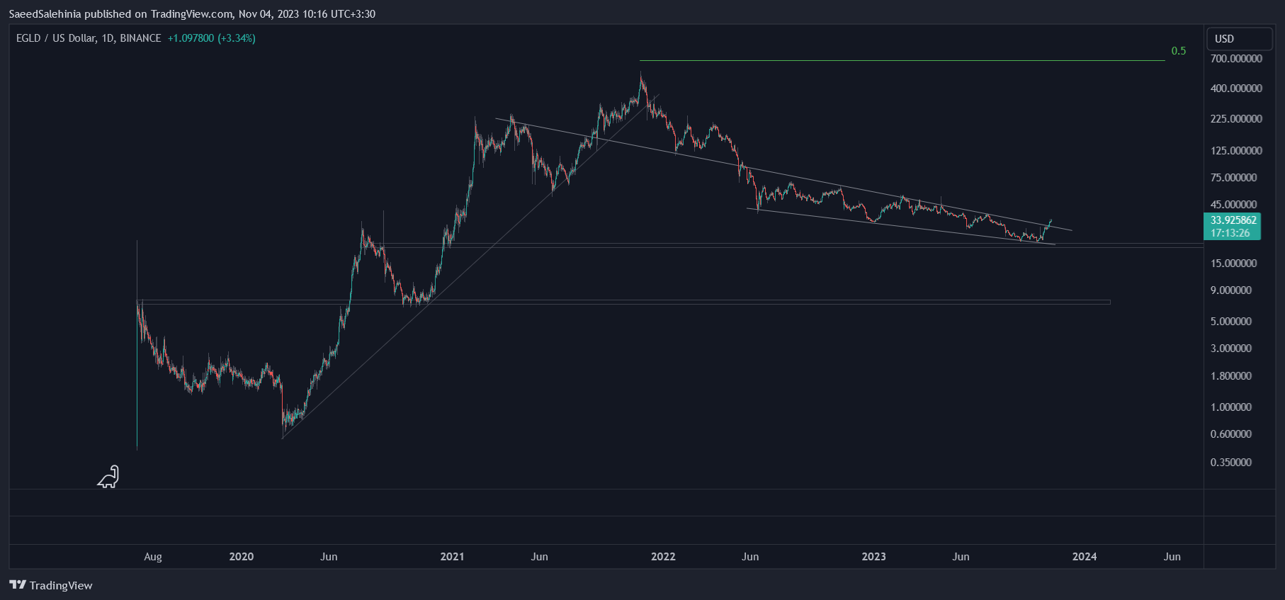 BINANCE:EGLDUSD Chart Image by SaeedSalehinia
