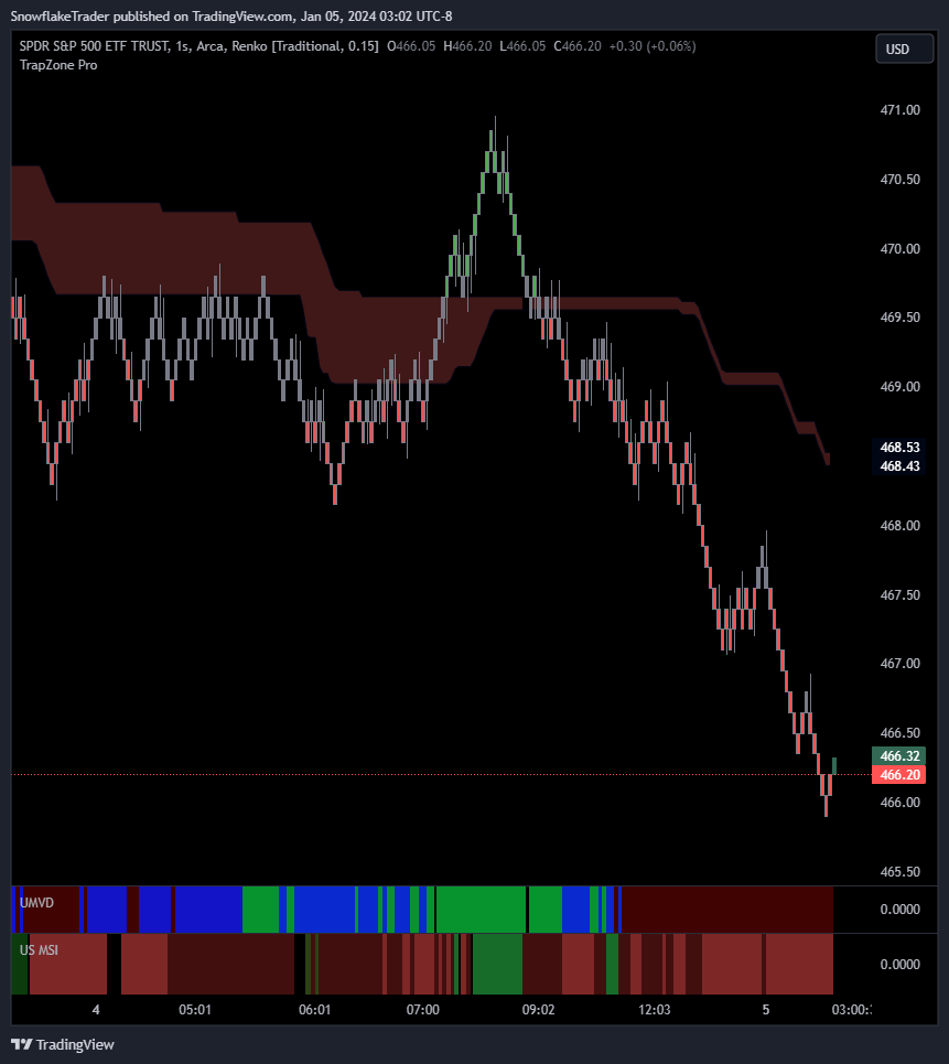 AMEX:SPY Chart Image by SnowflakeTrader