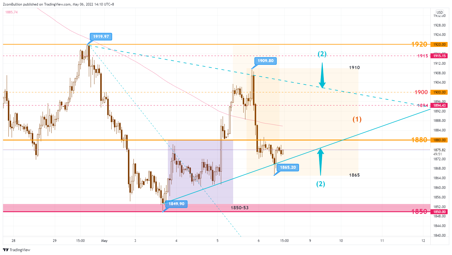 TVC:GOLD Chart Image by 1uptick