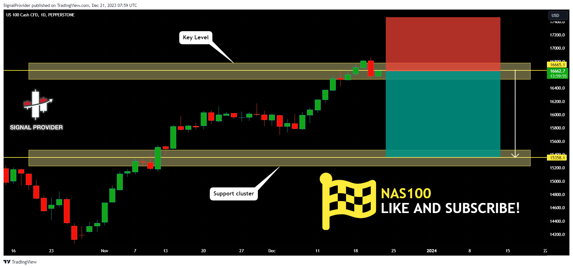 PEPPERSTONE:NAS100 Chart Image by SignalProvider