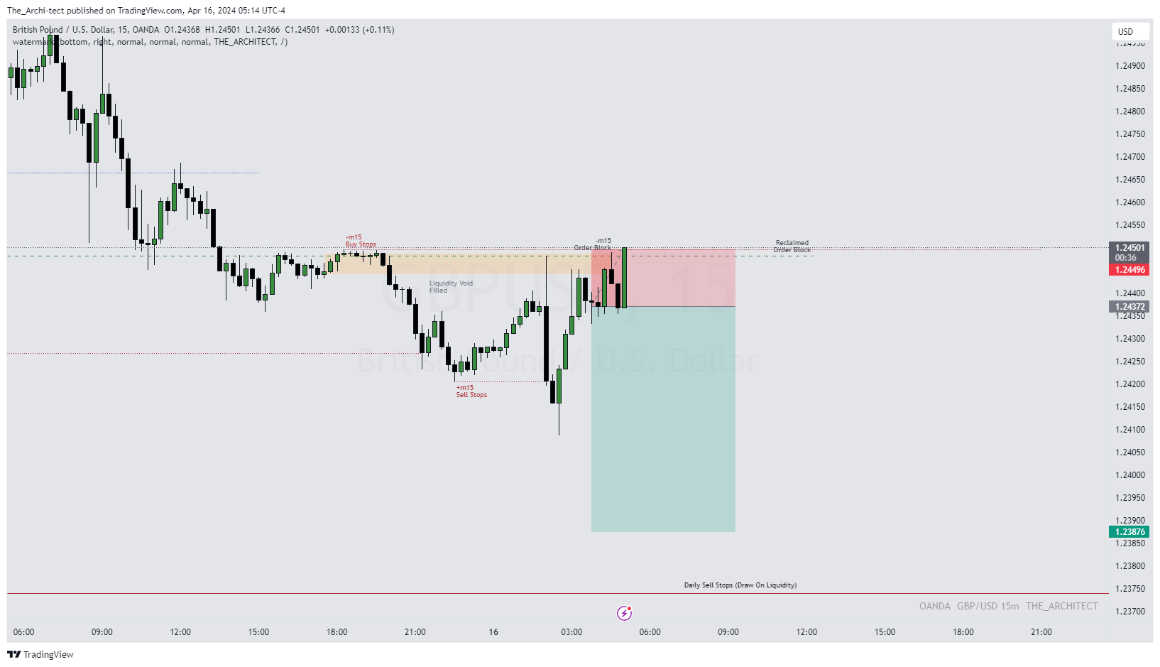 OANDA:GBPUSD Chart Image by The_Archi-tect