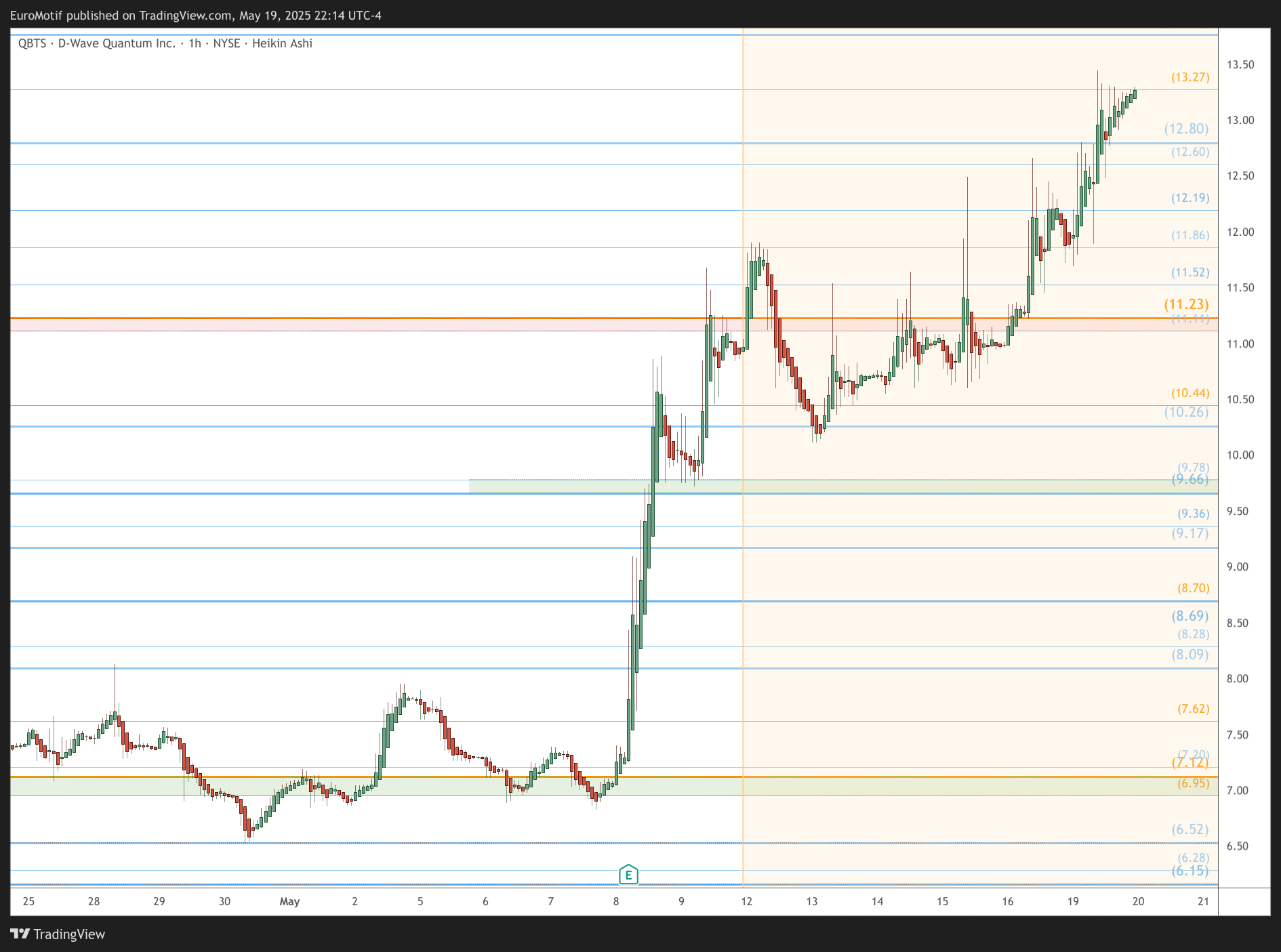 BATS:QBTS Chart Image by EuroMotif