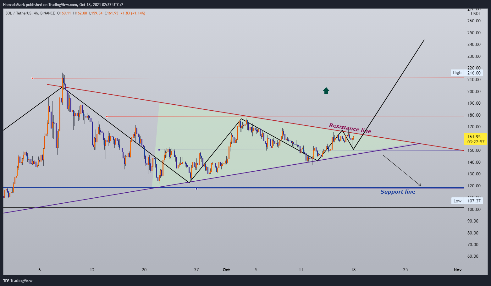 BINANCE:SOLUSDT Chart Image by HamadaMark