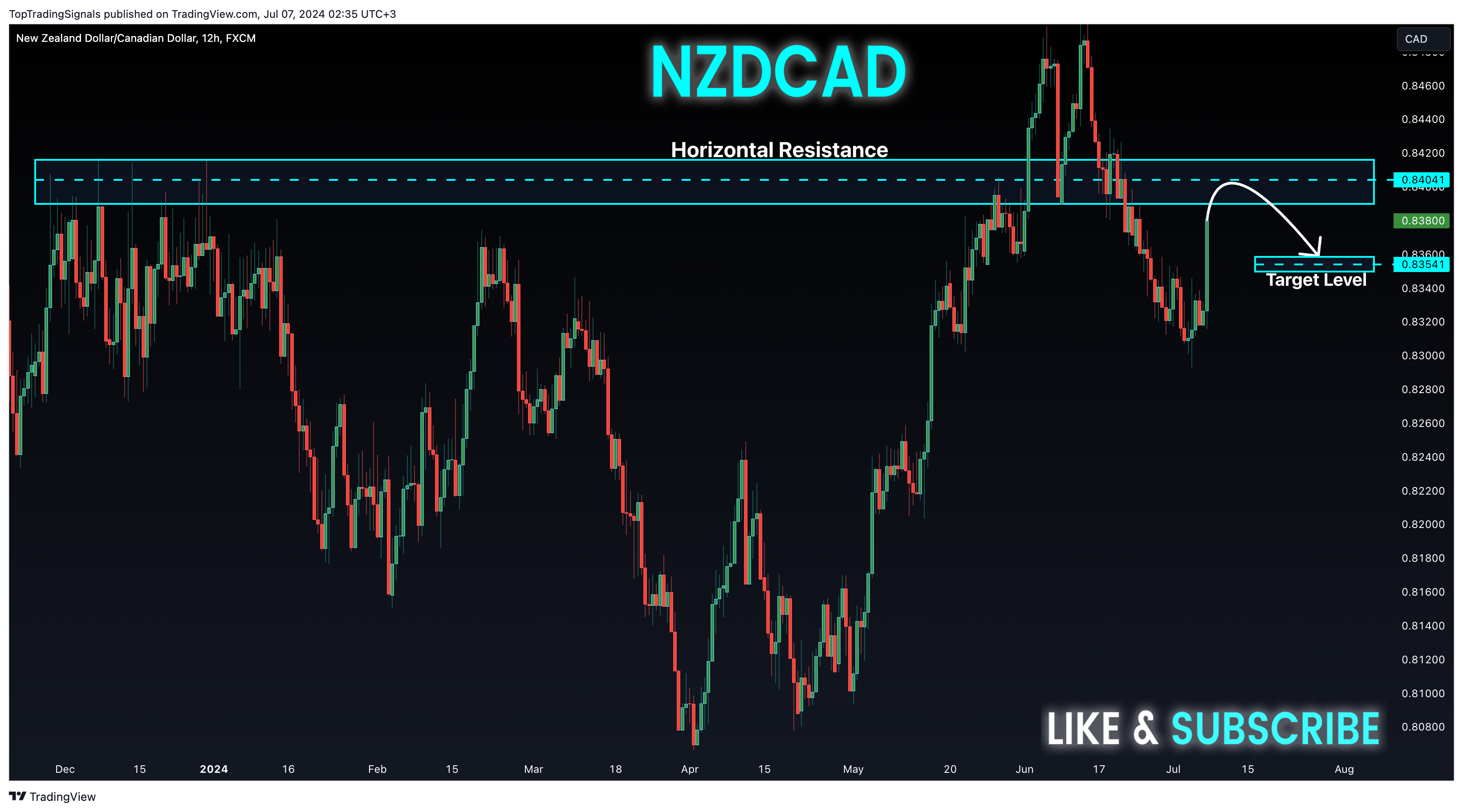 FX:NZDCAD Chart Image by TopTradingSignals
