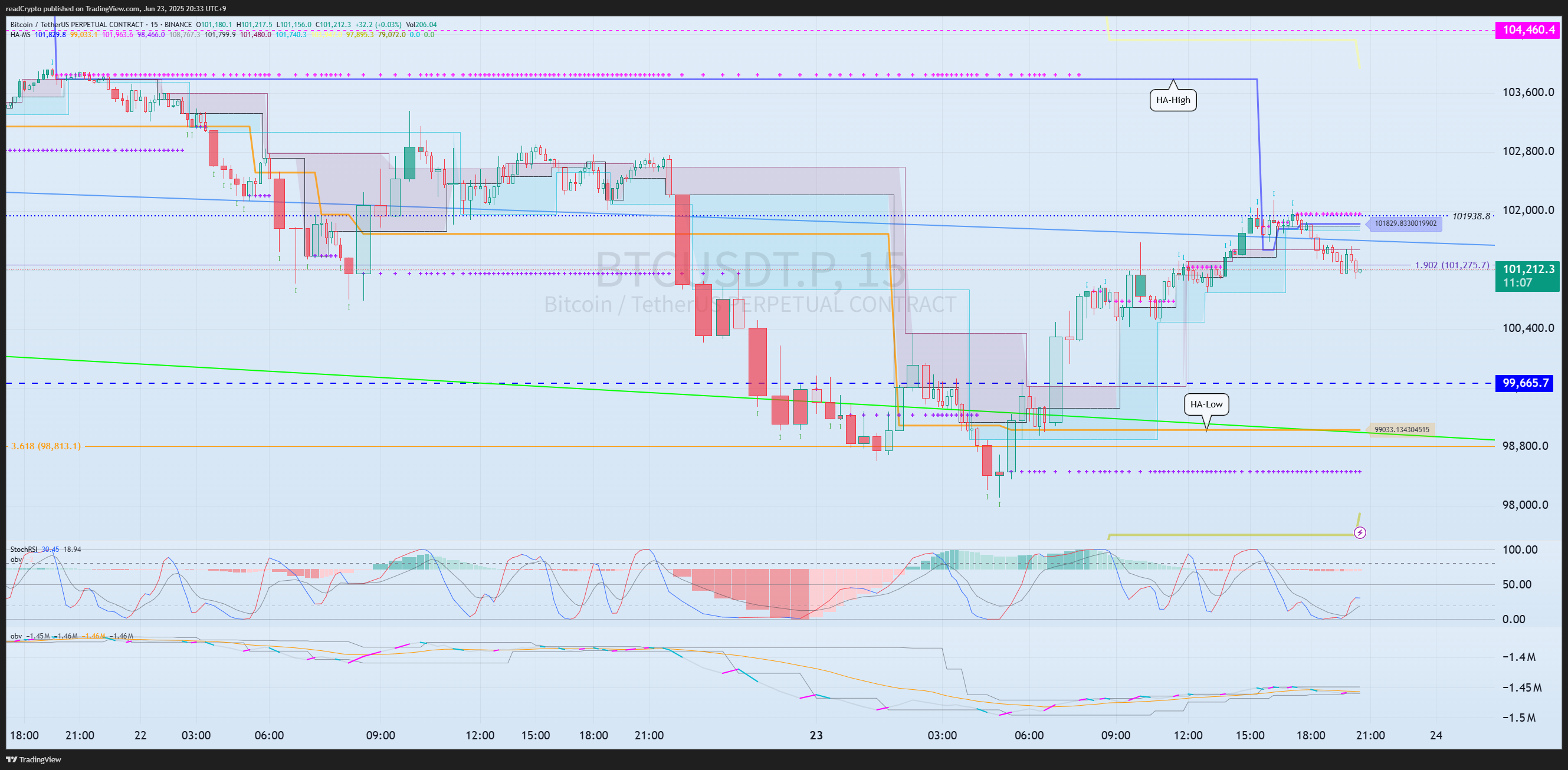 BINANCE:BTCUSDT.P Chart Image by readCrypto