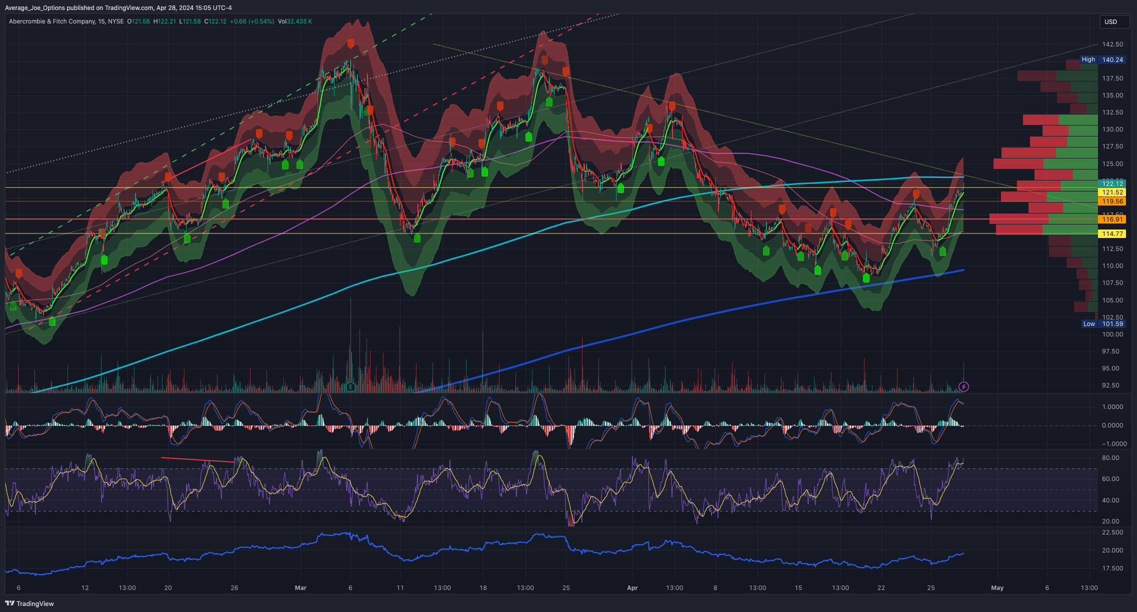 BATS:ANF Chart Image by Average_Joe_Options