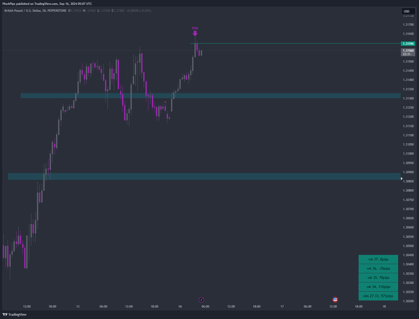 PEPPERSTONE:GBPUSD Chart Image by PinchPips