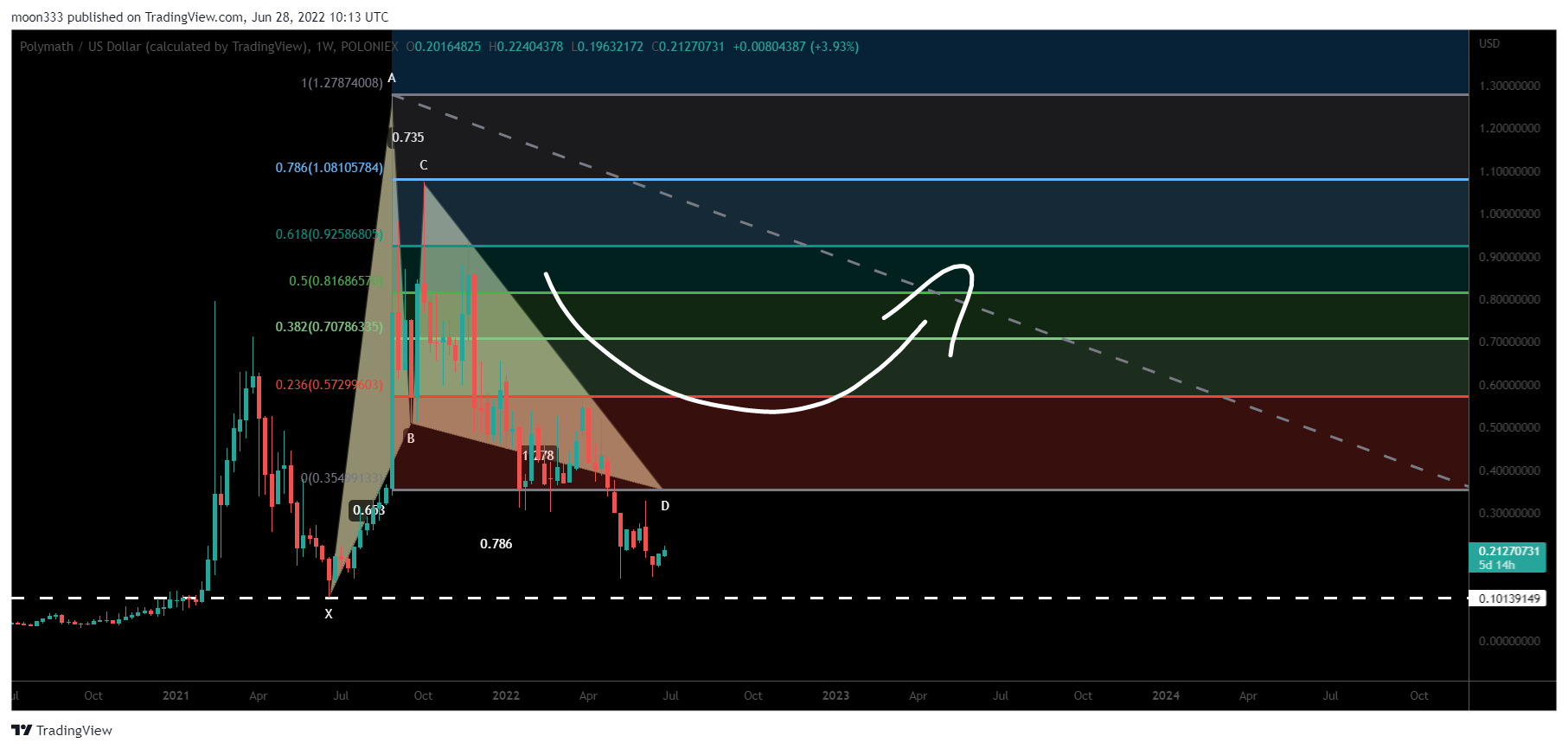 POLONIEX:POLYUSD Chart Image by moon333