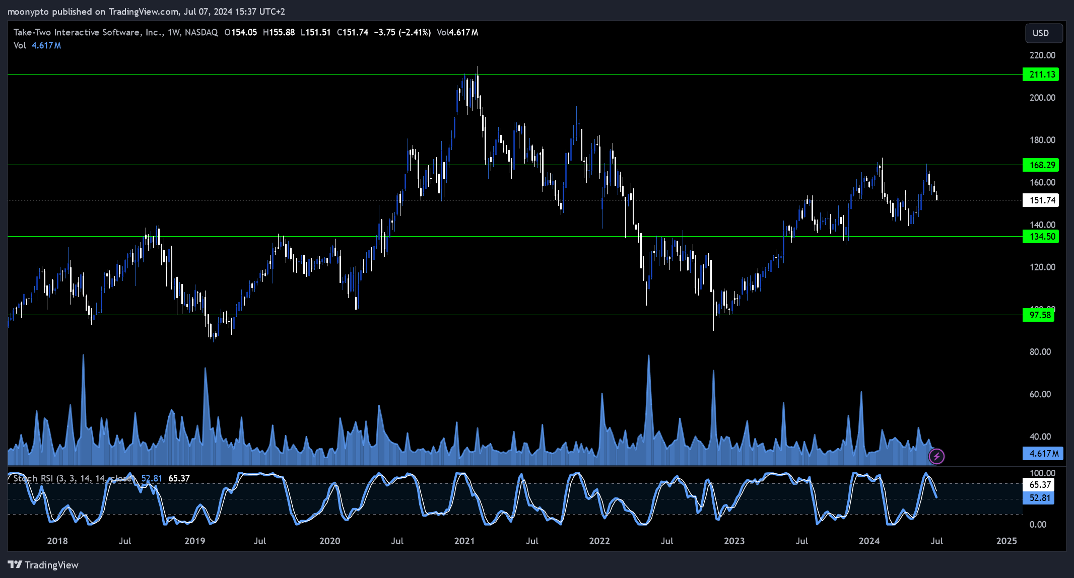 BATS:TTWO Chart Image by moonypto