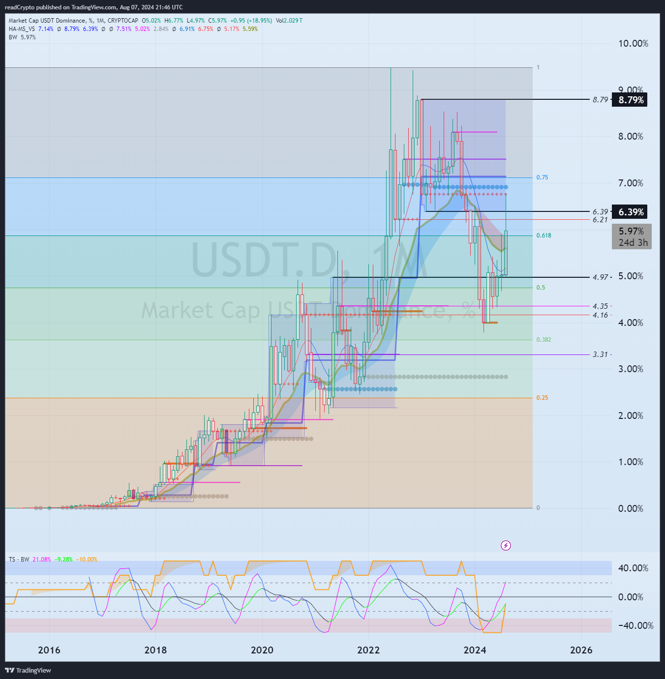 CRYPTOCAP:USDT.D Chart Image by readCrypto