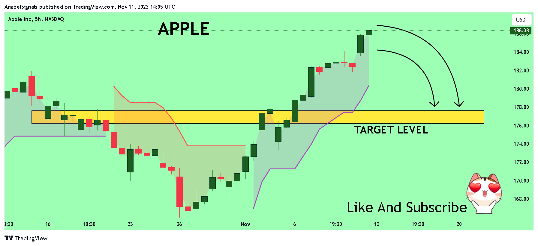 BATS:AAPL Chart Image by AnabelSignals
