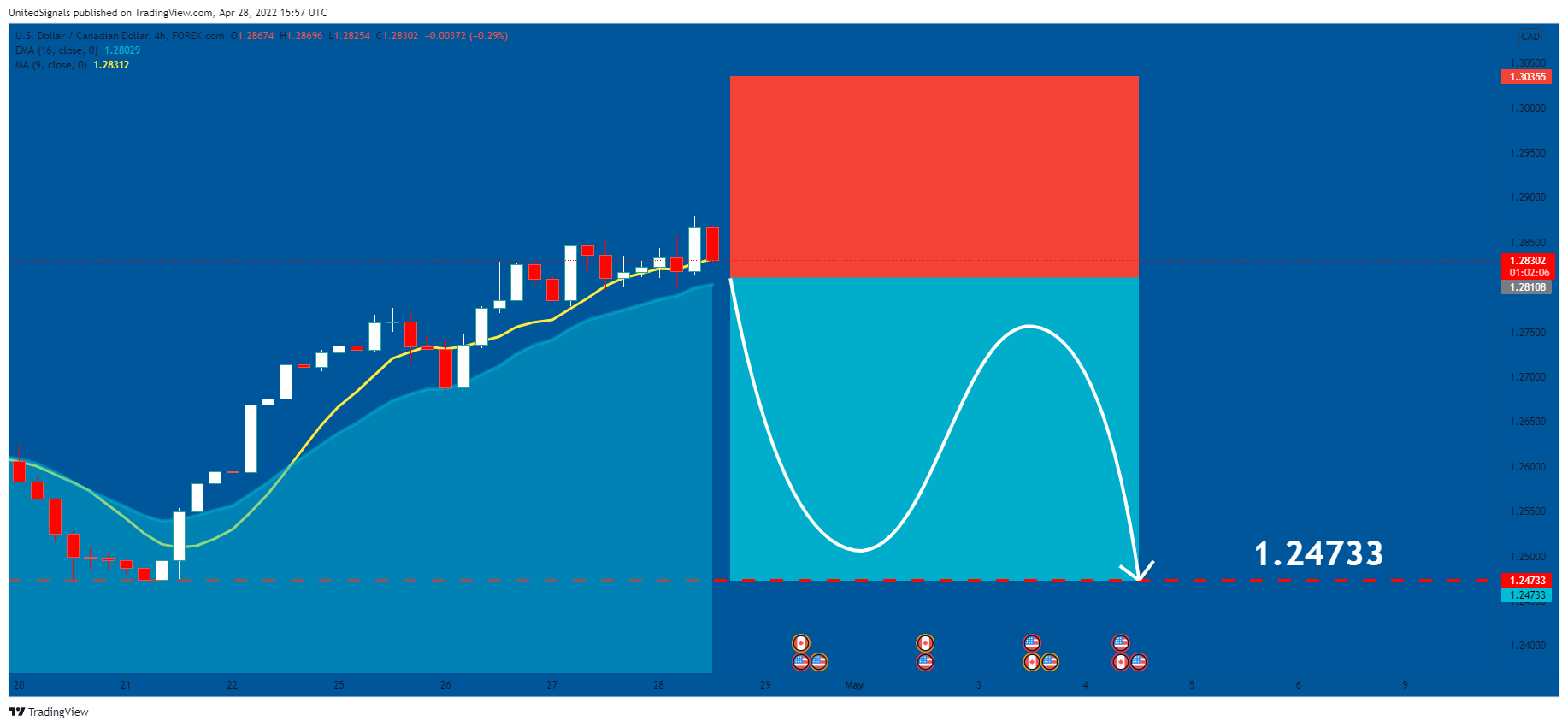FOREXCOM:USDCAD Chart Image by UnitedSignals