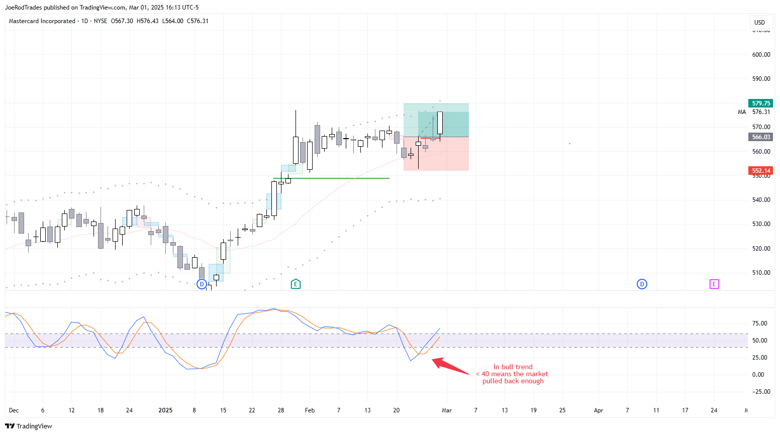 NYSE:MA Chart Image by JoeRodTrades
