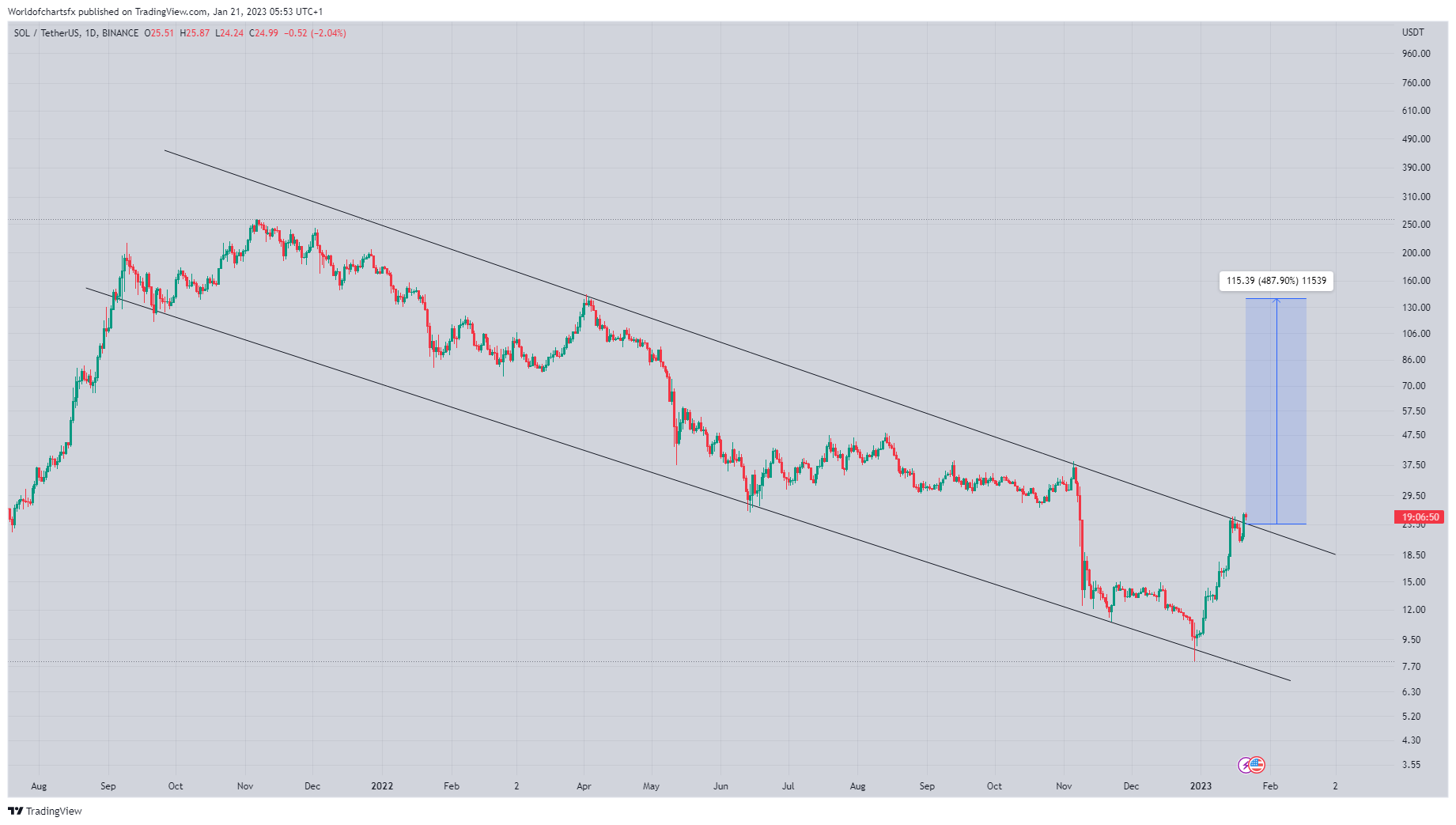 BINANCE:SOLUSDT Chart Image by Worldofchartsfx