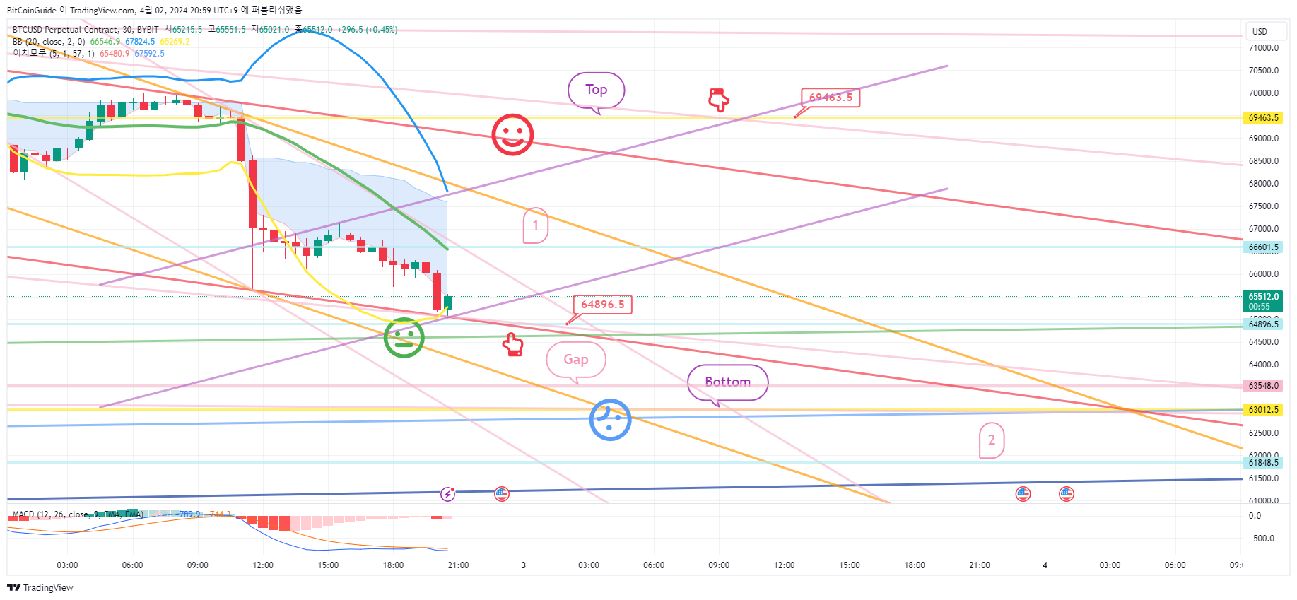 BYBIT:BTCUSD.P Chart Image by BitCoinGuide
