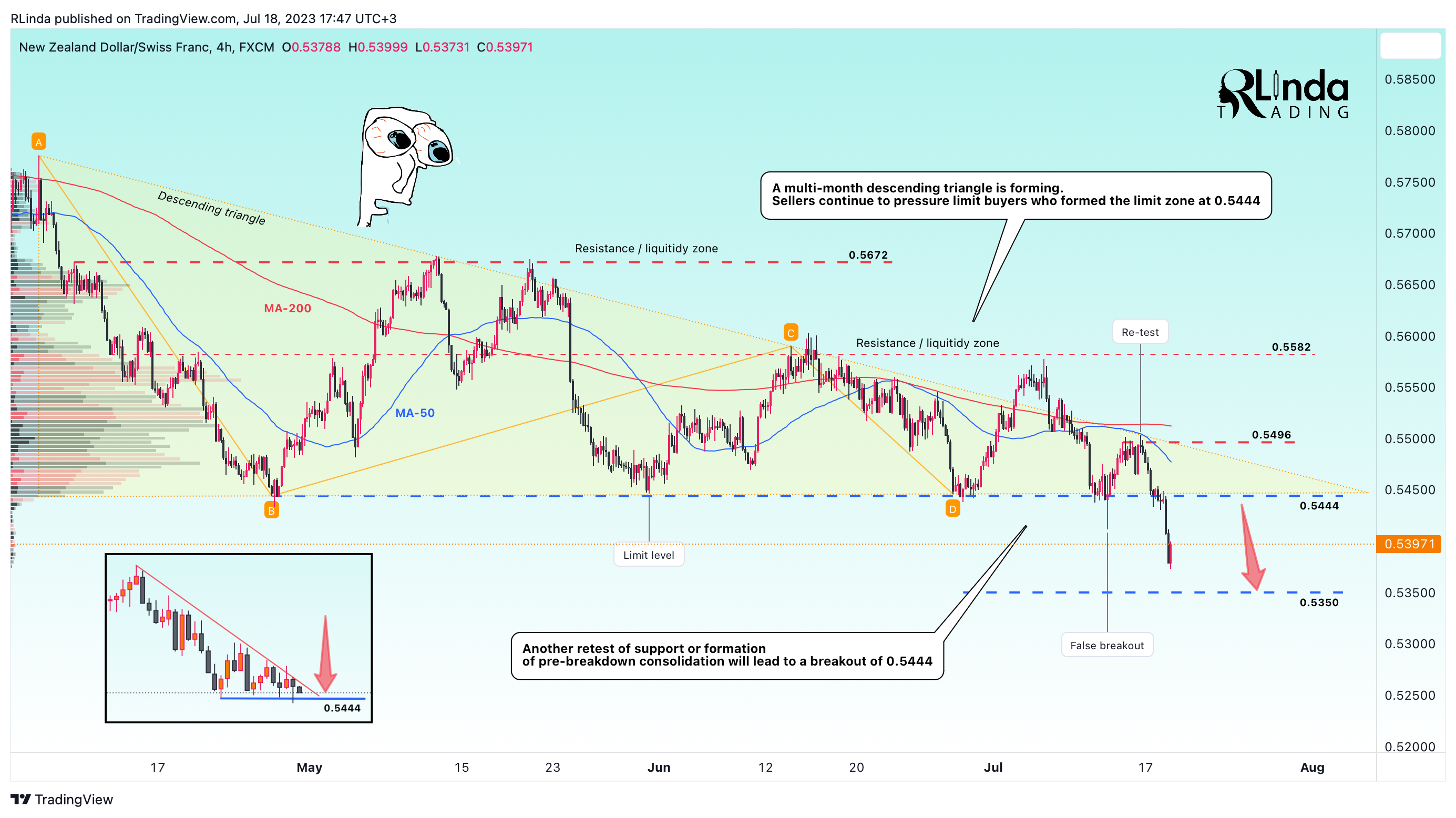 FX:NZDCHF Chart Image by RLinda