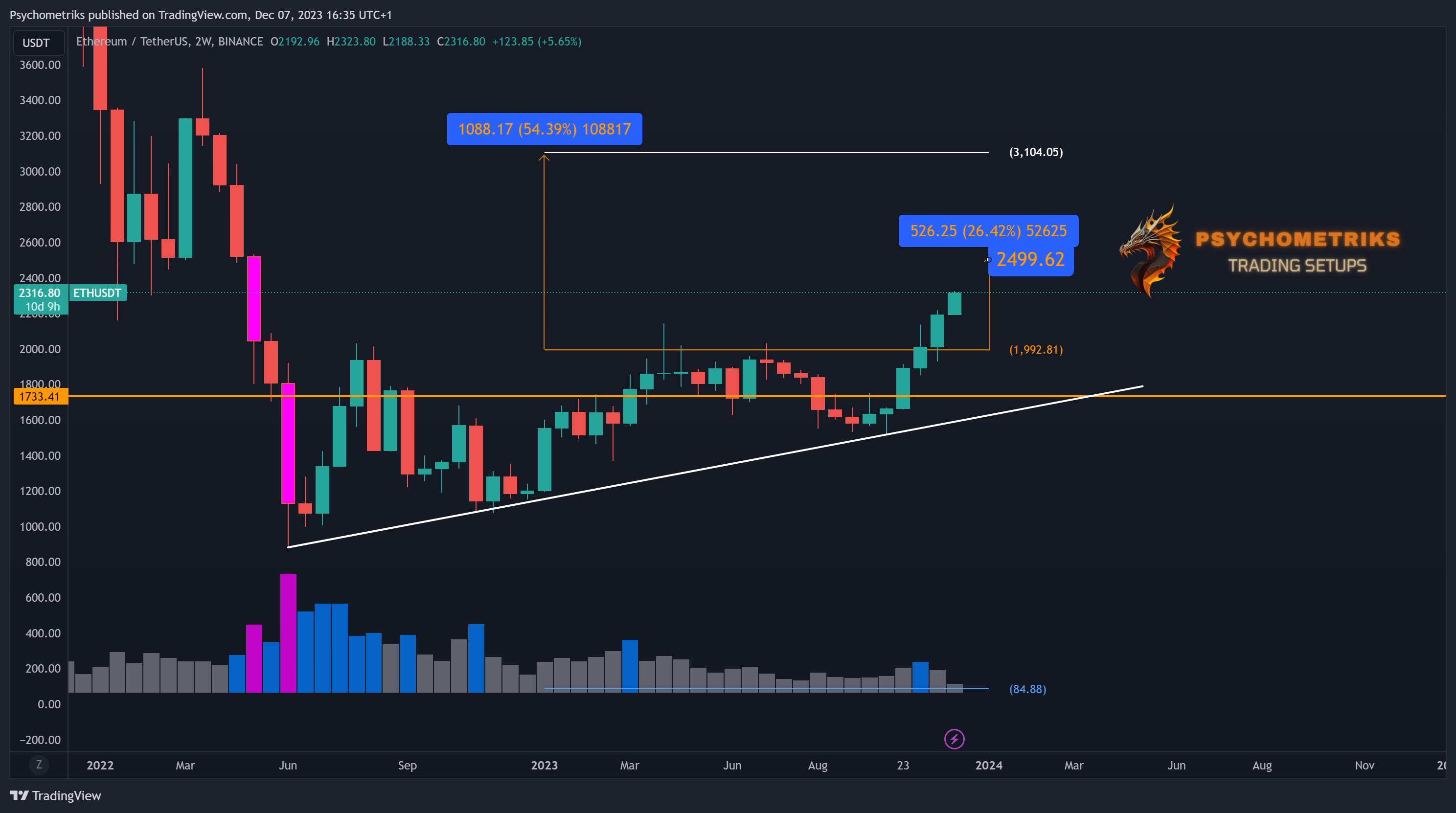 BINANCE:ETHUSDT Chart Image by Psychometriks
