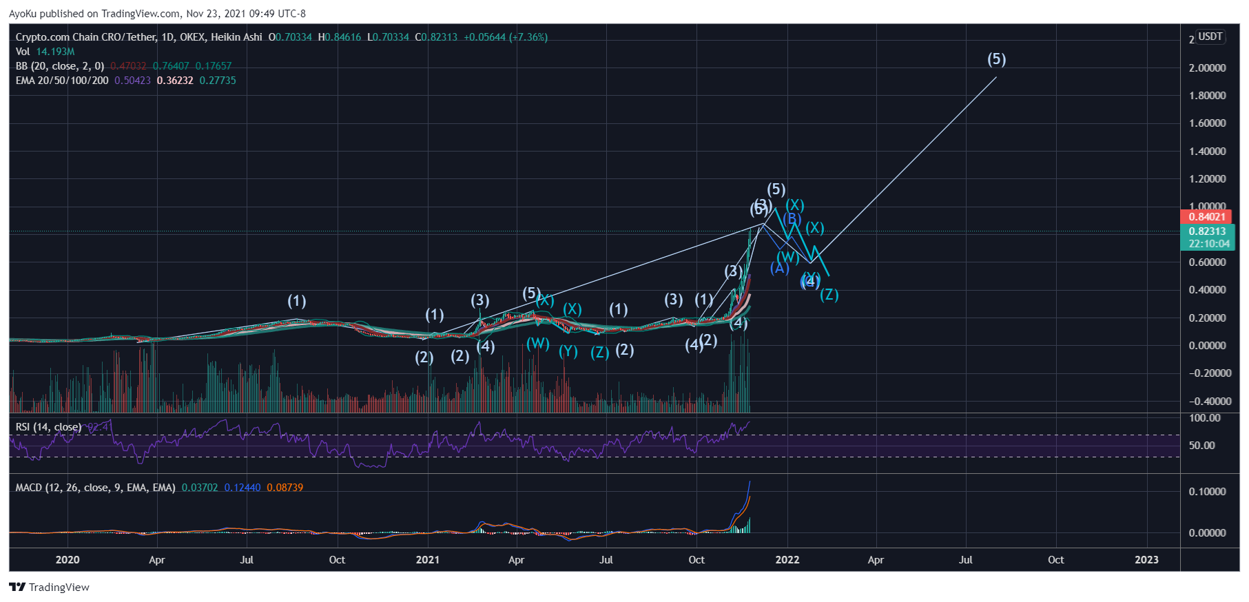 OKEX:CROUSDT Chart Image by AyoKu