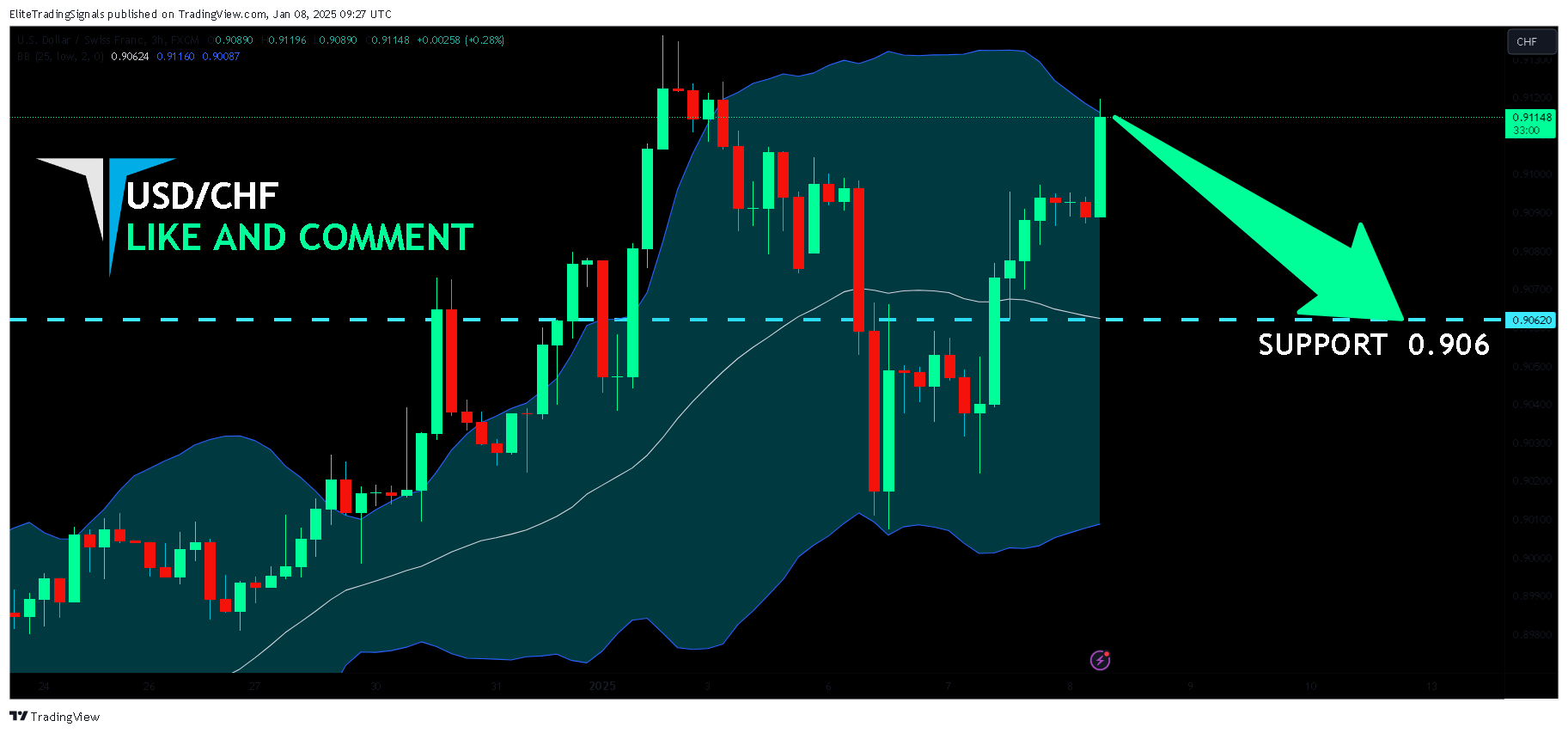 FX:USDCHF Chart Image by EliteTradingSignals