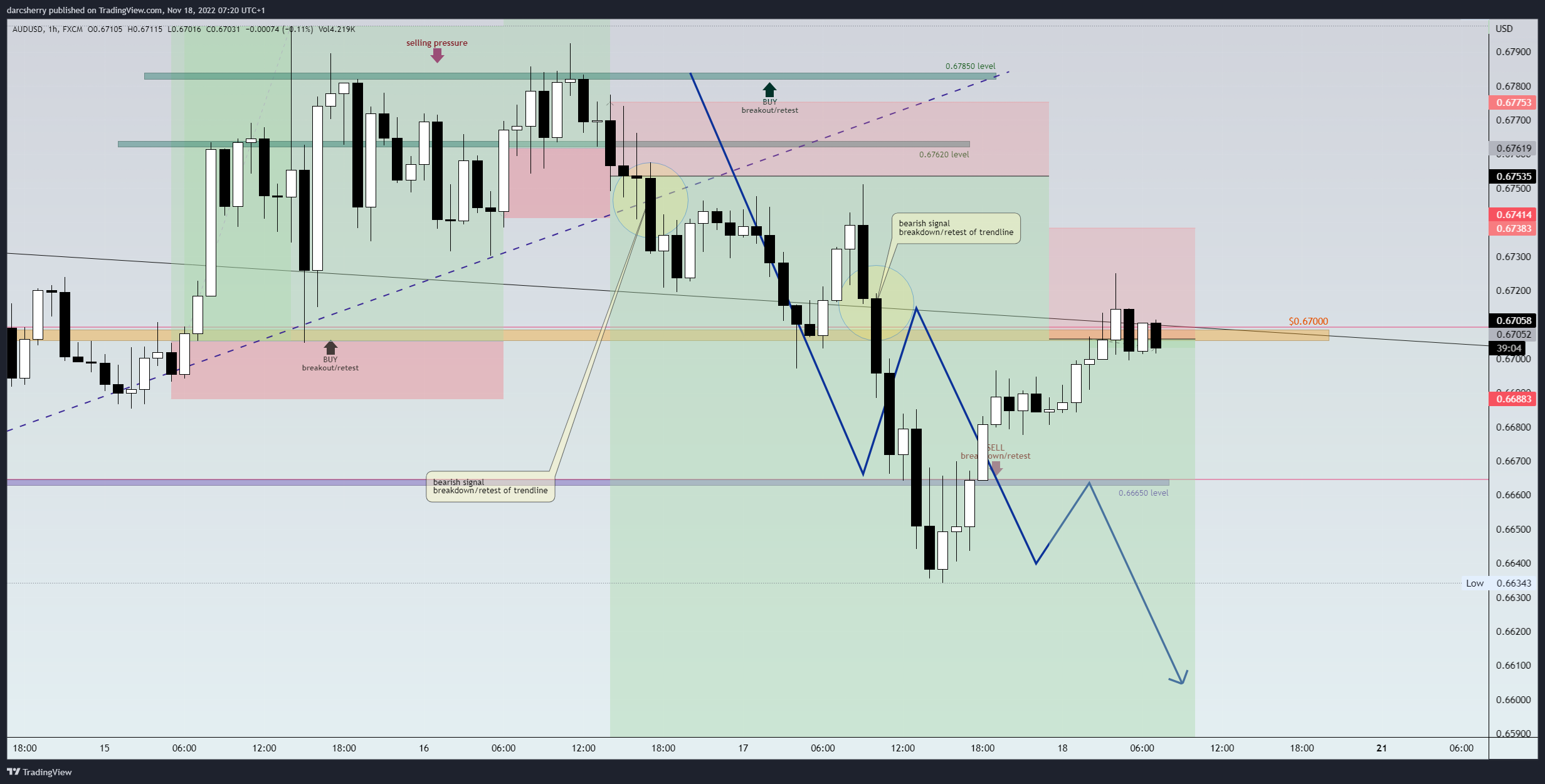 FX:AUDUSD Chart Image by darcsherry