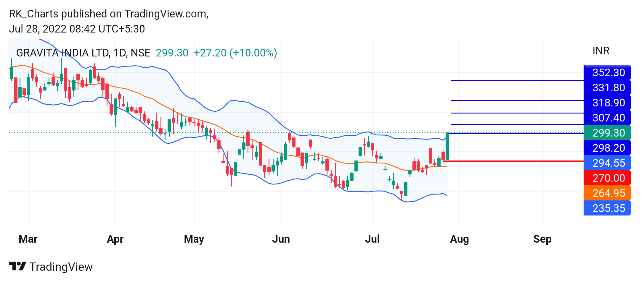 NSE:GRAVITA Chart Image by RK_Chaarts