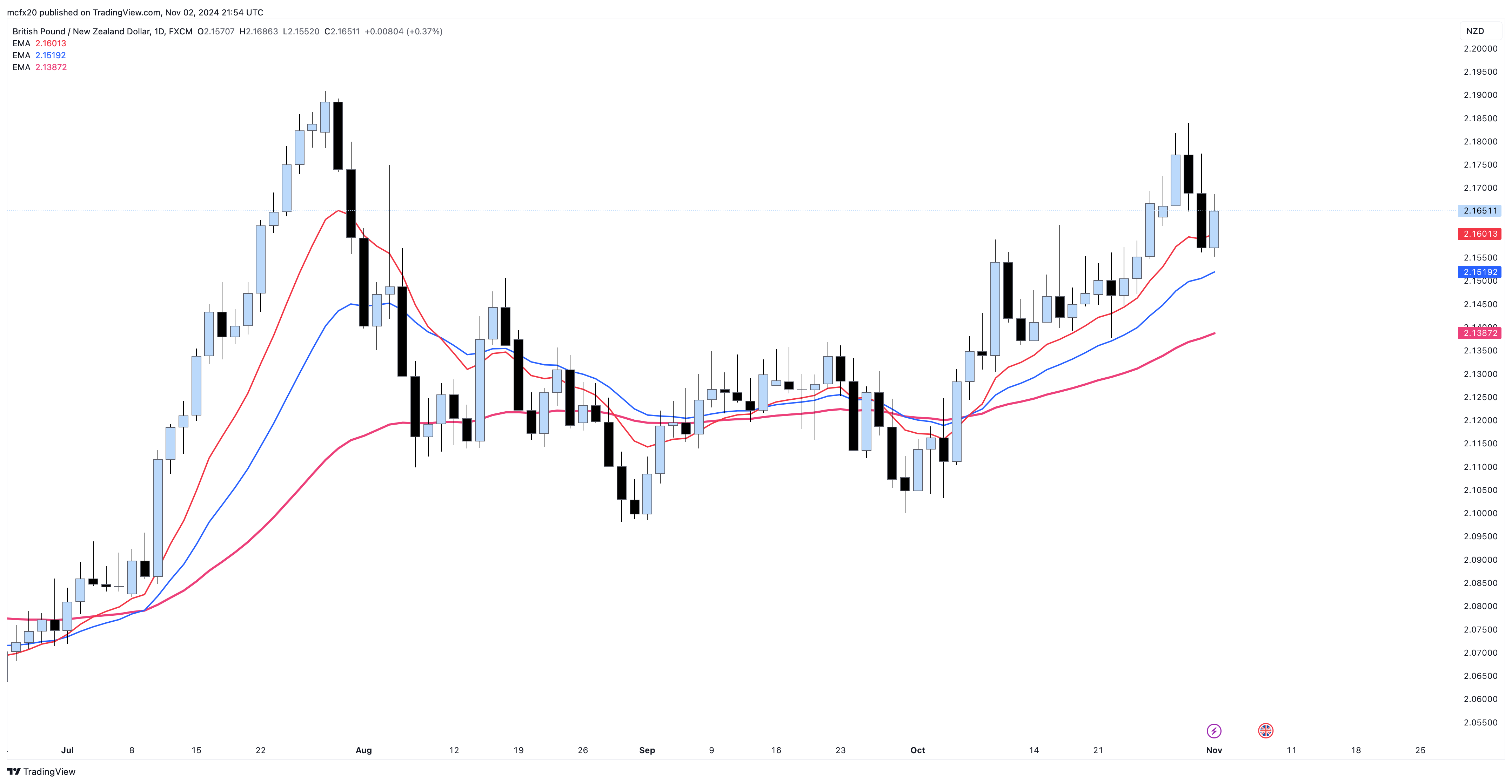FX:GBPNZD Chart Image by MarlyForex1