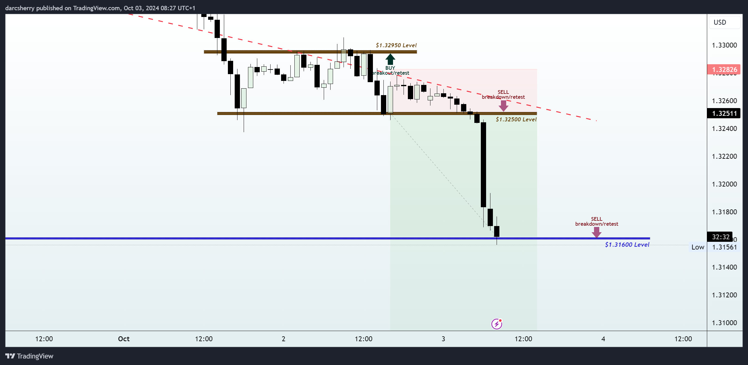 ICMARKETS:GBPUSD Chart Image by darcsherry