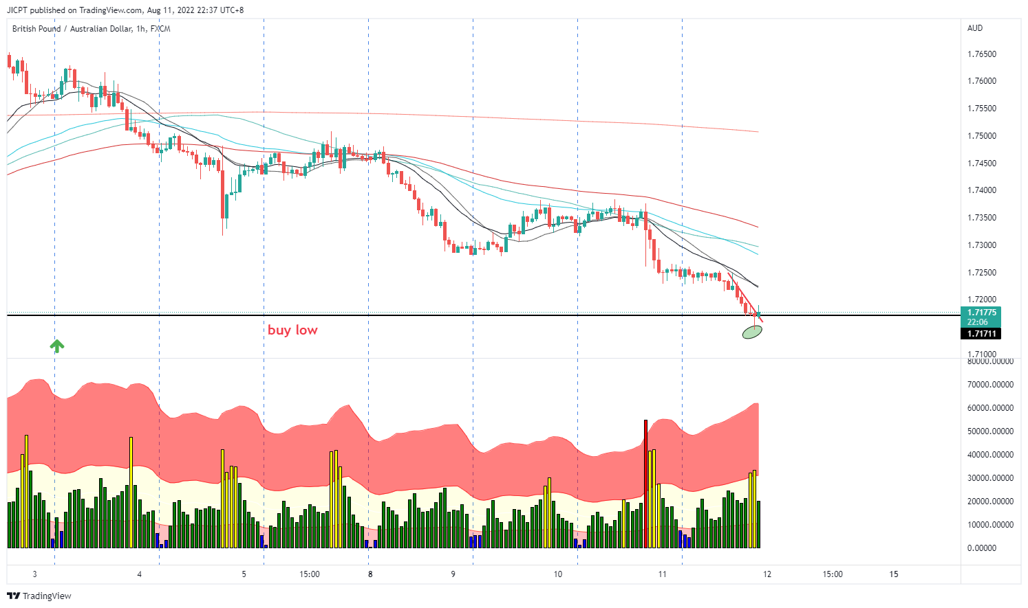 FX:GBPAUD Chart Image by JICPT
