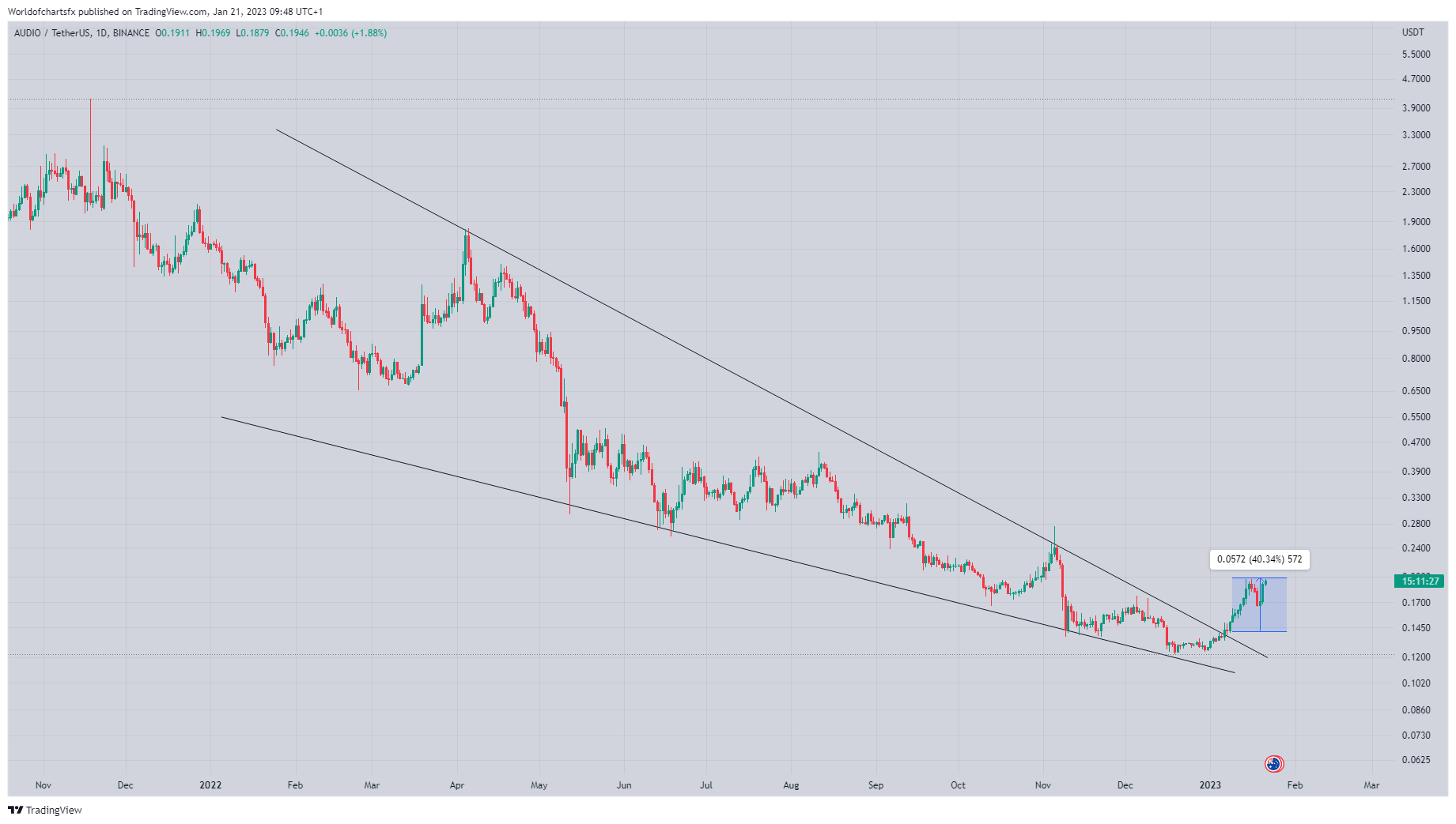 BINANCE:AUDIOUSDT Chart Image by Worldofchartsfx
