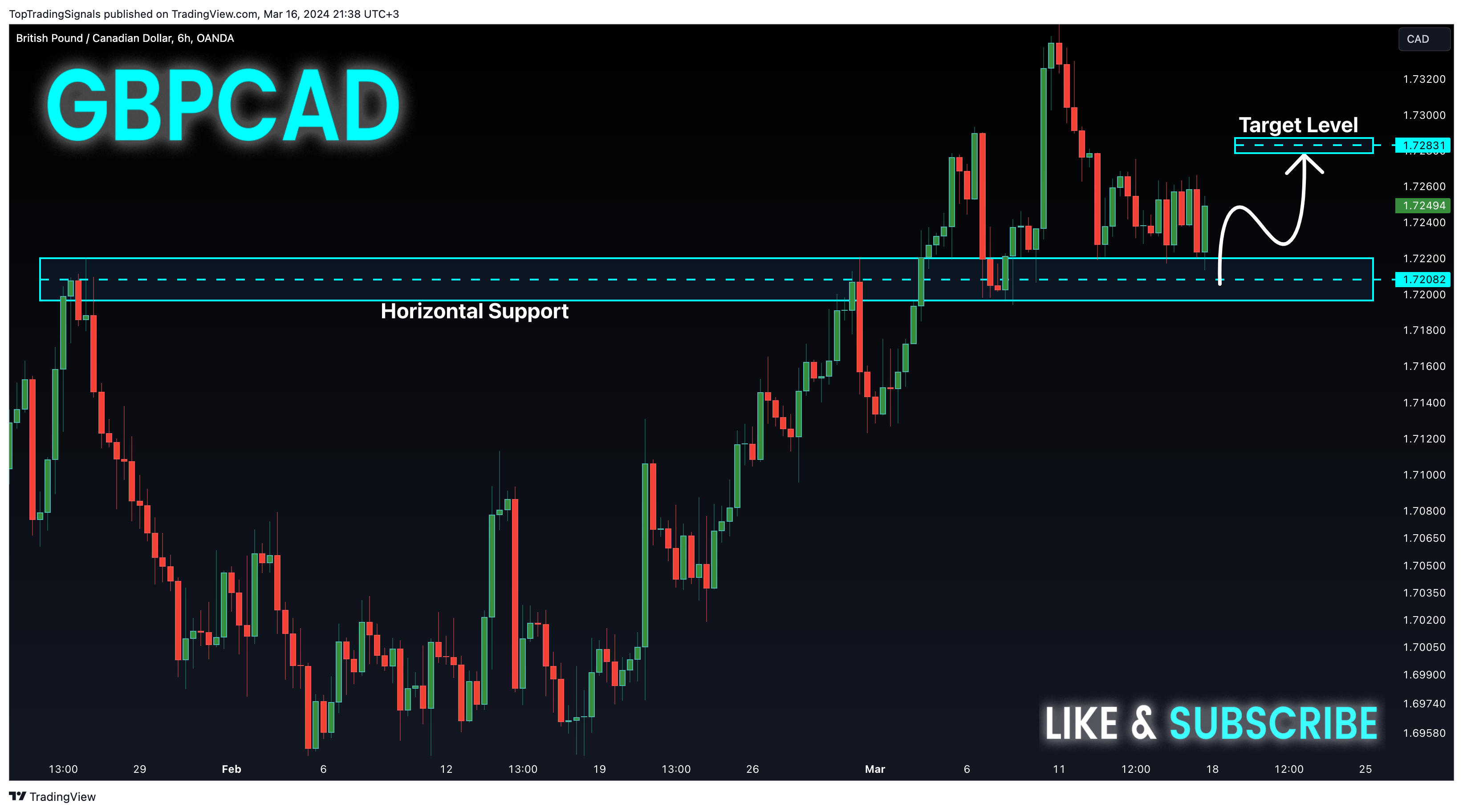 OANDA:GBPCAD Chart Image by TopTradingSignals