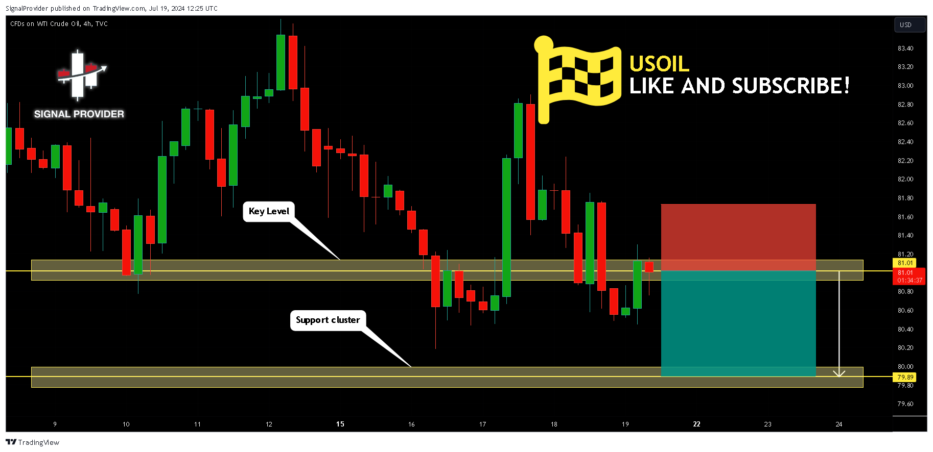 TVC:USOIL Chart Image by SignalProvider