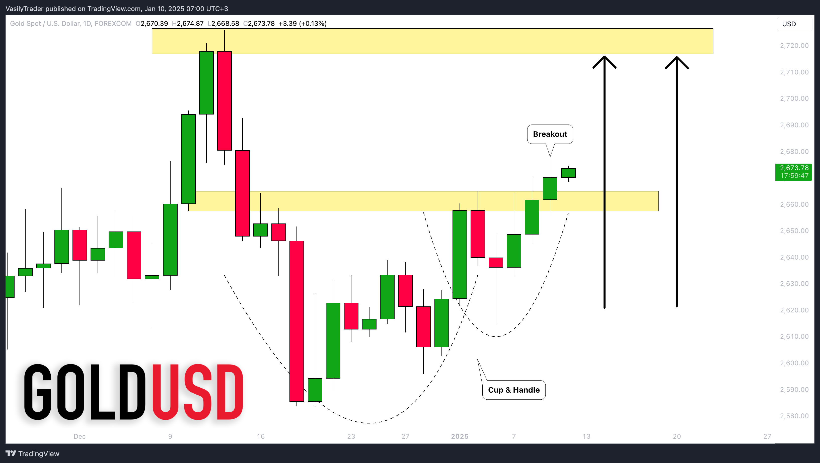 FOREXCOM:XAUUSD Chart Image by VasilyTrader