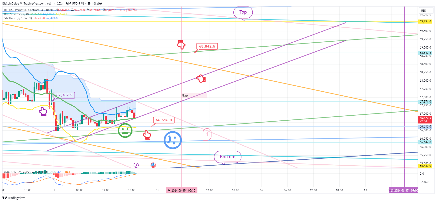 BYBIT:BTCUSD.P Chart Image by BitCoinGuide