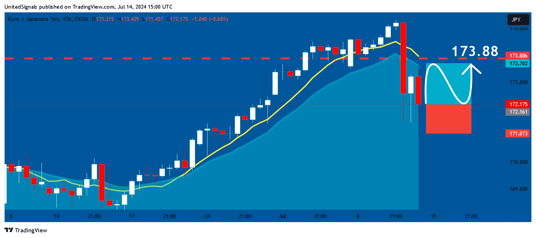 FX:EURJPY Chart Image by UnitedSignals