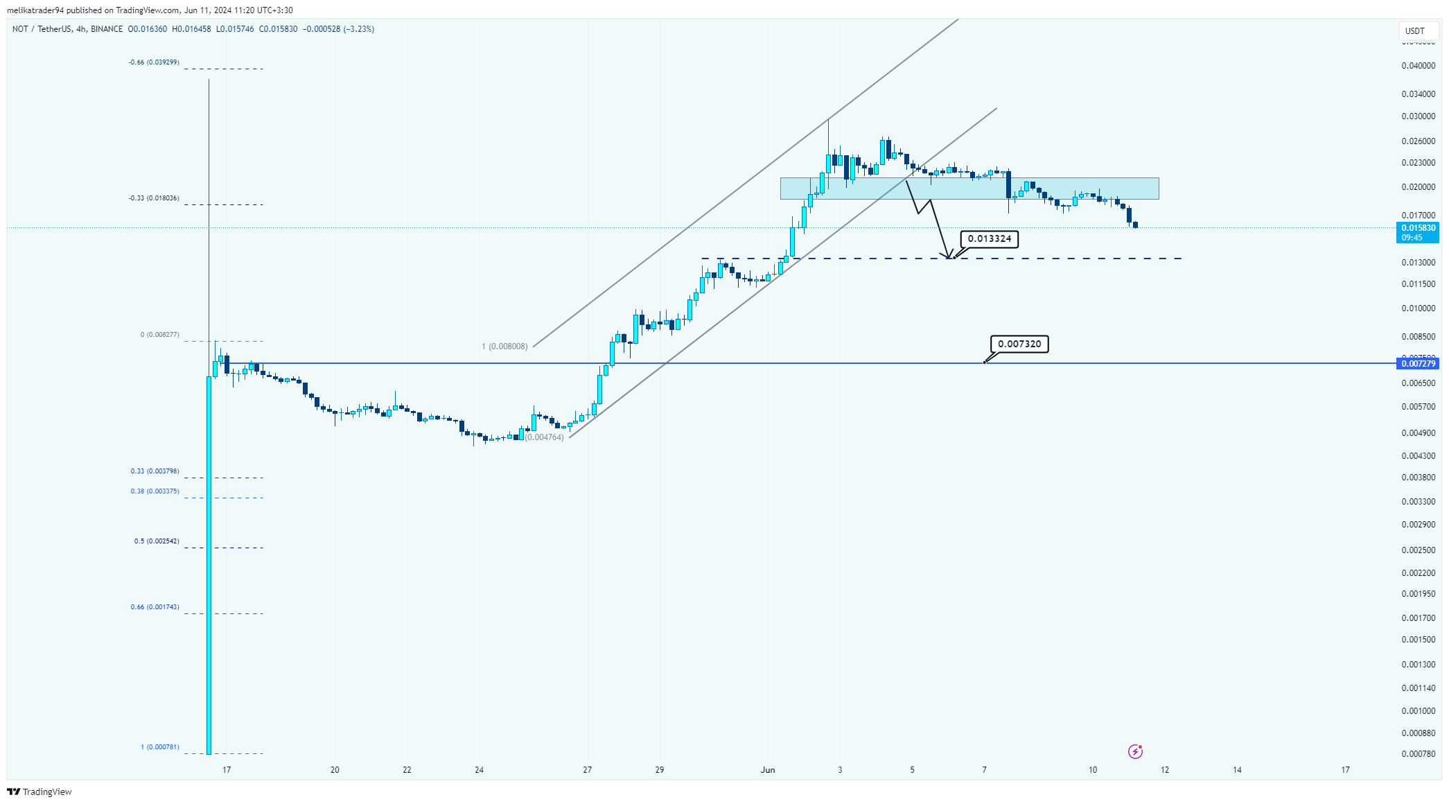 BINANCE:NOTUSDT Chart Image by melikatrader94