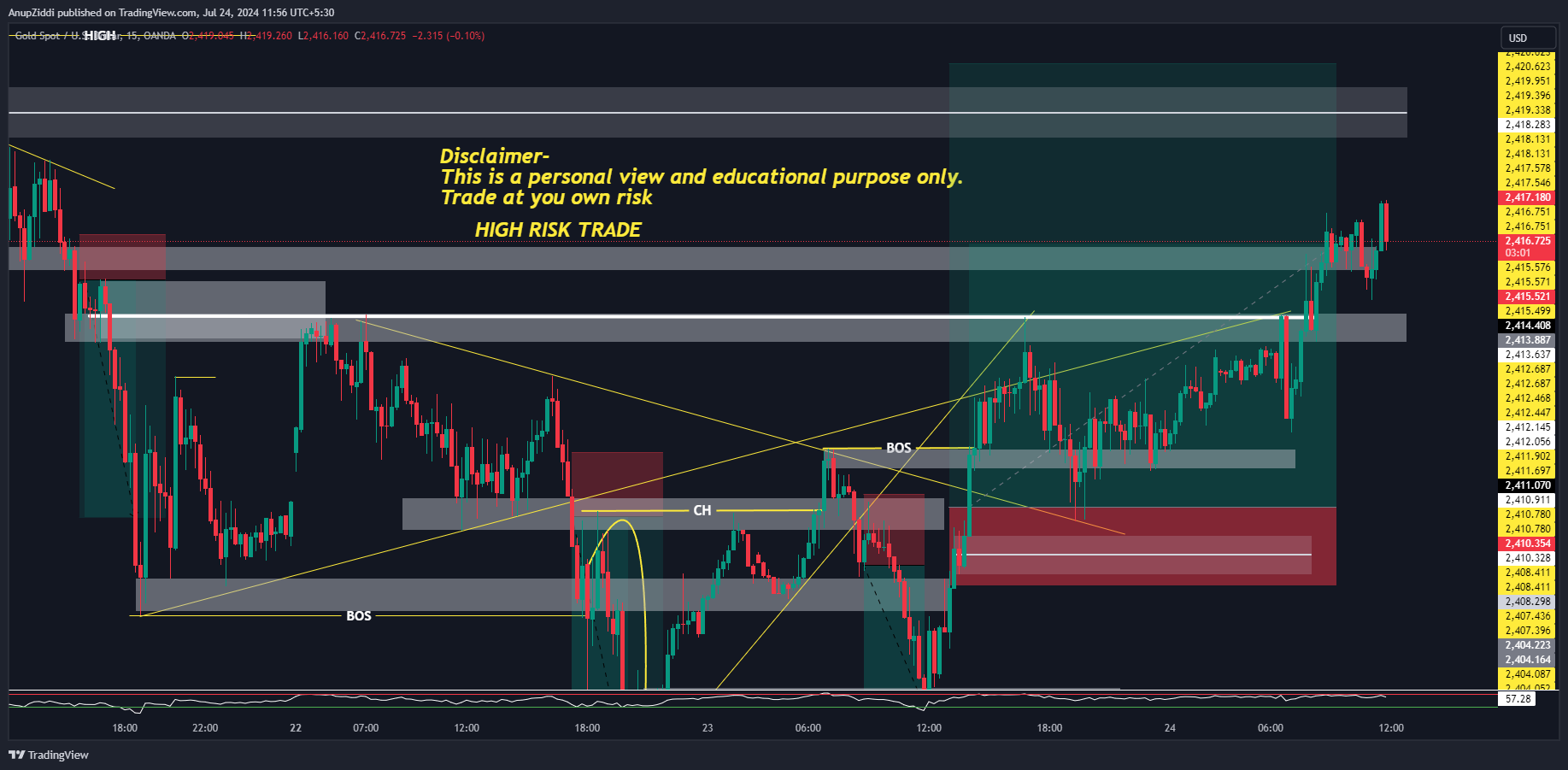 OANDA:XAUUSD Chart Image by AnupZiddi