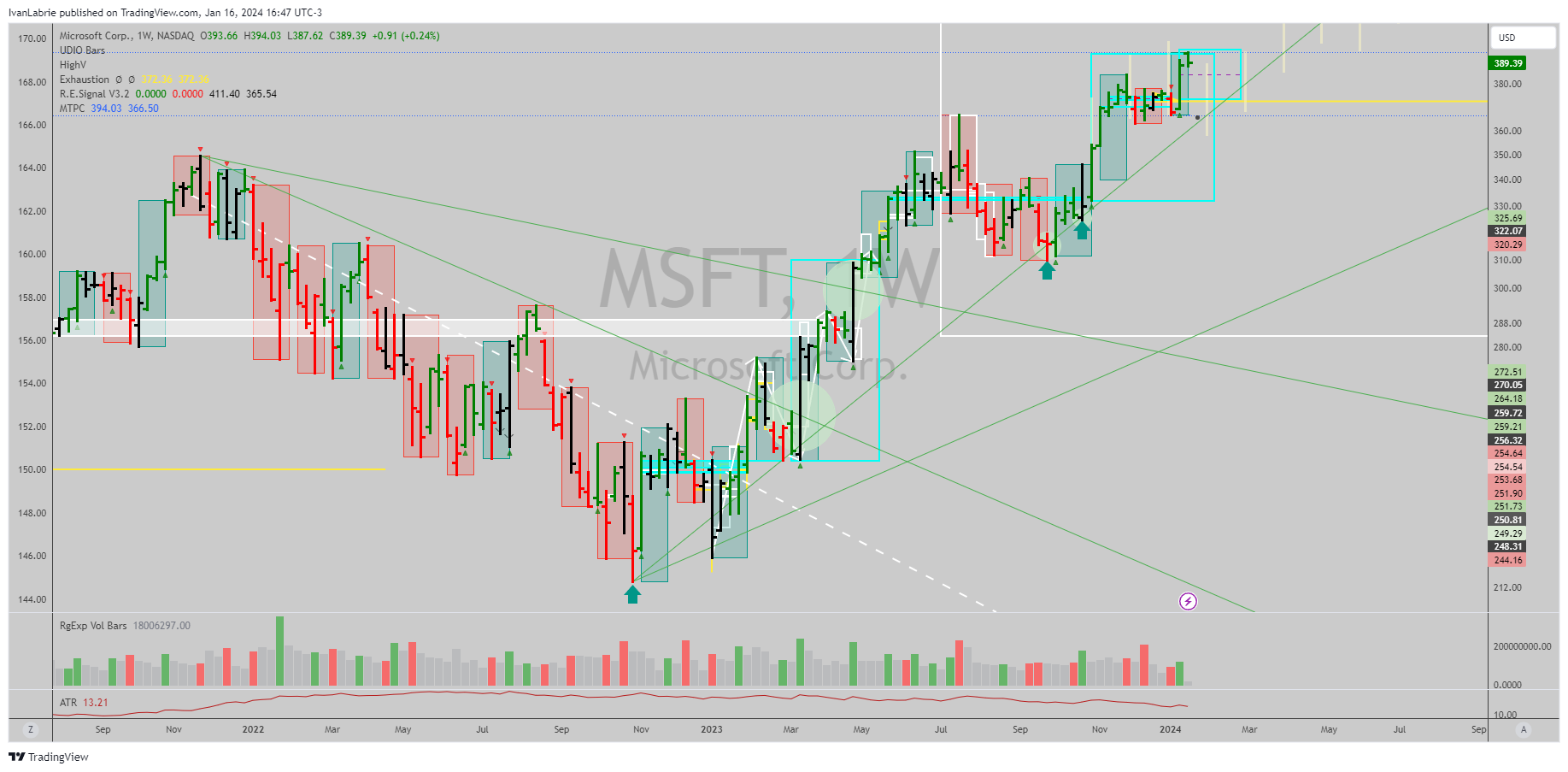 NASDAQ:MSFT Chart Image by IvanLabrie