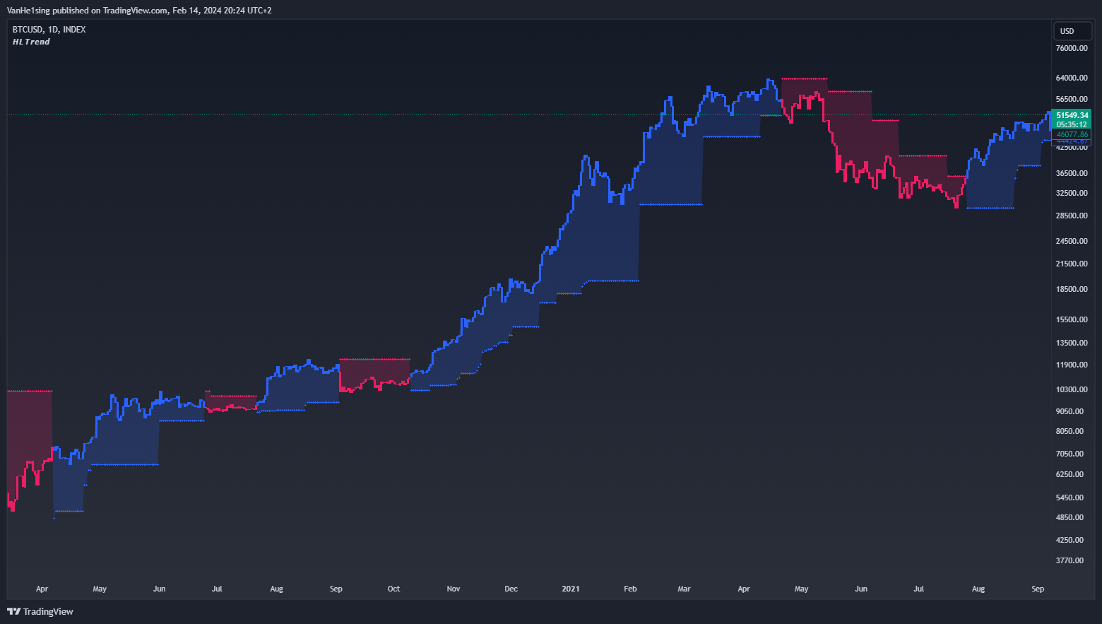 INDEX:BTCUSD Chart Image by VanHe1sing