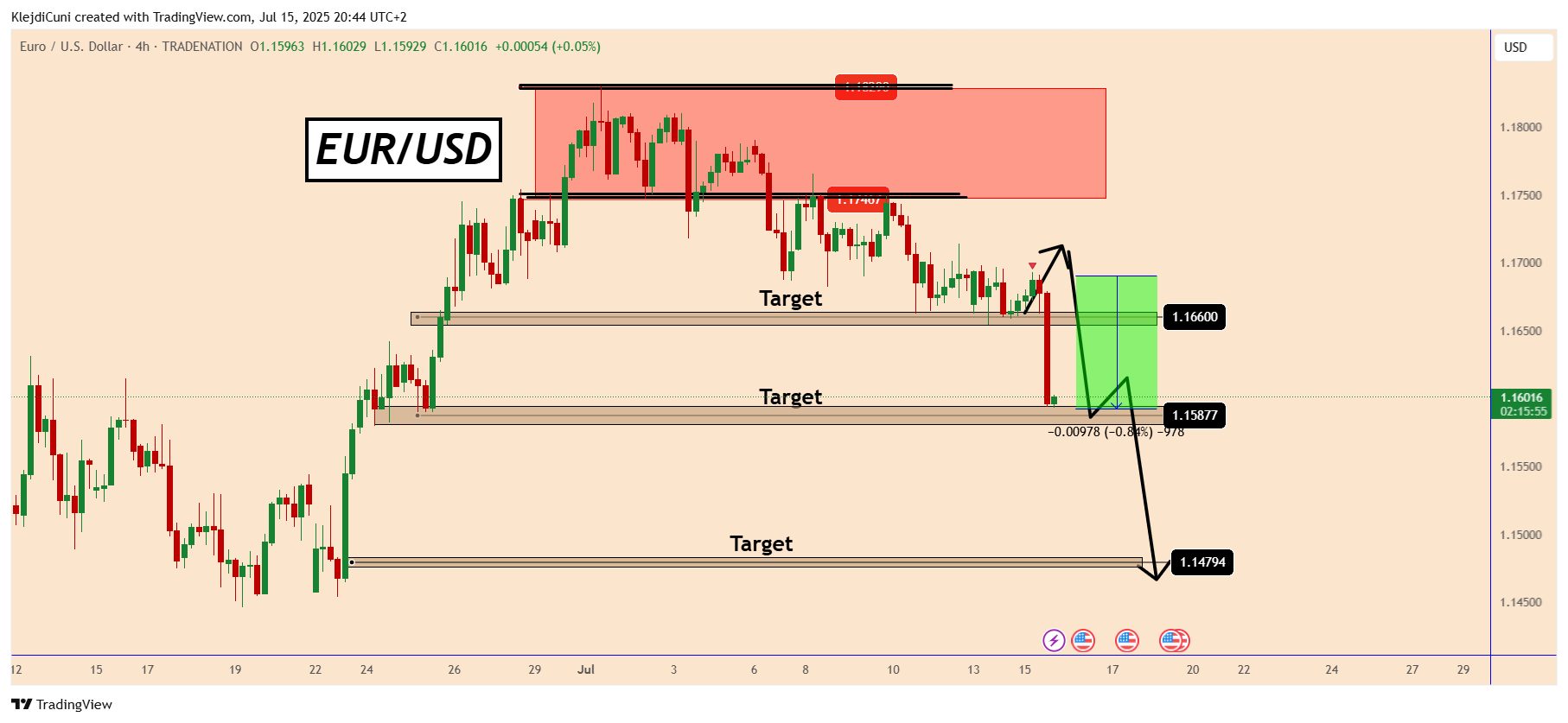 TRADENATION:EURUSD Chart Image by KlejdiCuni