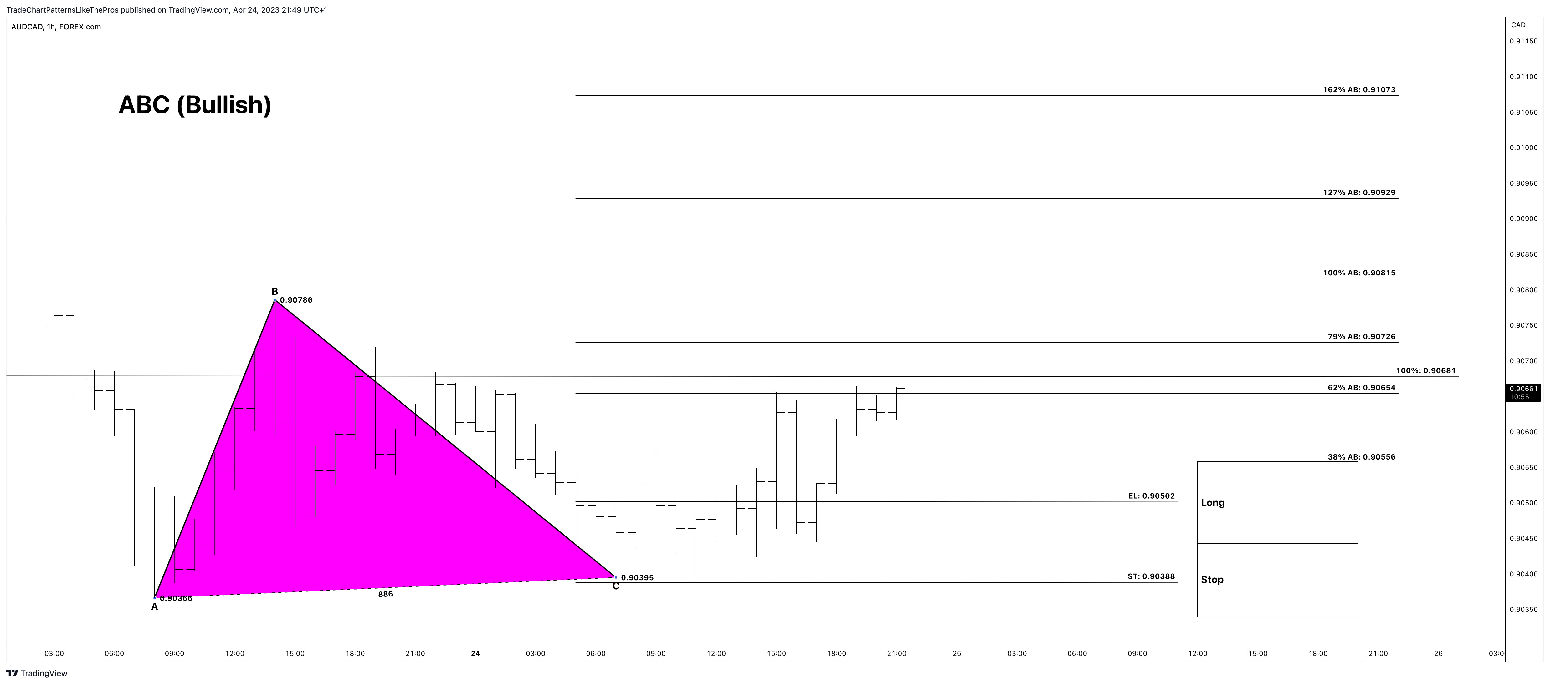 FOREXCOM:AUDCAD Chart Image by TradeChartPatternsLikeThePros