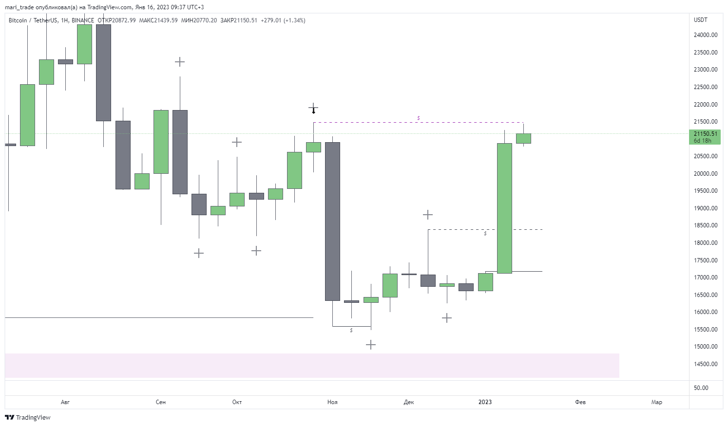 BINANCE:BTCUSDT Chart Image by mari_trade